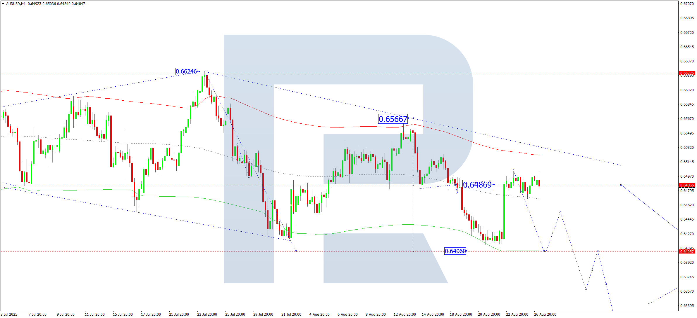 AUDUSD technical analysis for 27 August 2025