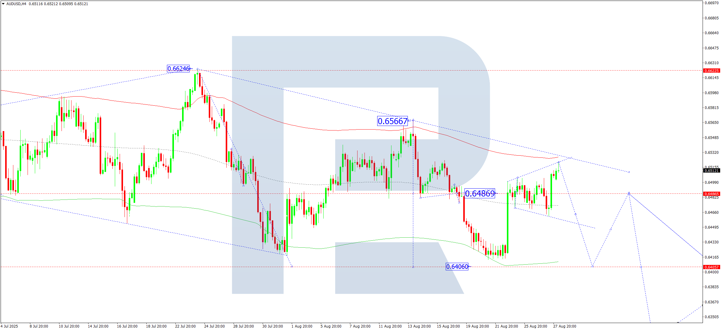 AUDUSD technical analysis for 28 August 2025