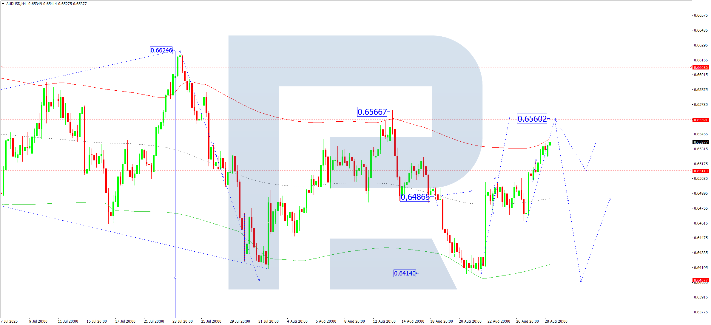 AUDUSD technical analysis for 29 August 2025