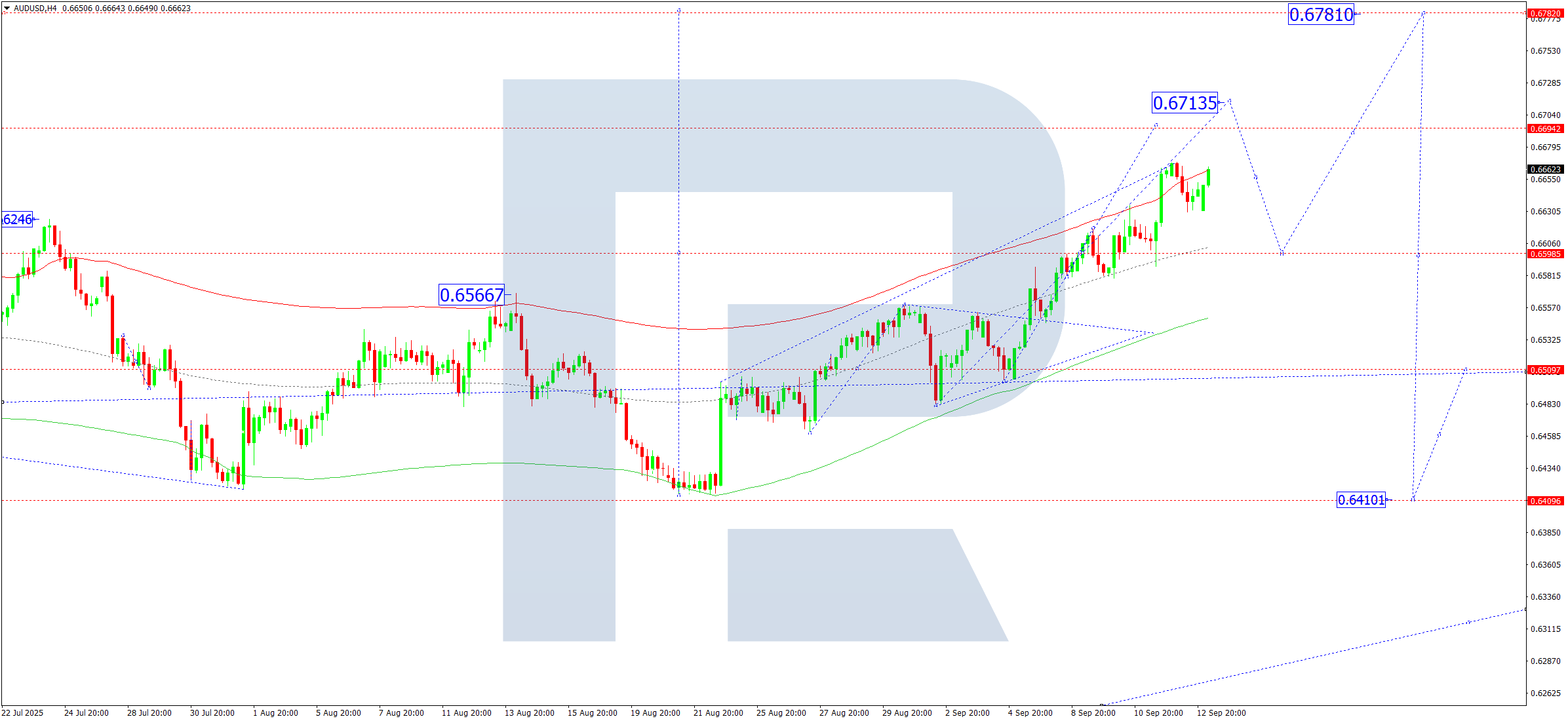 AUDUSD technical analysis for 15 September 2025