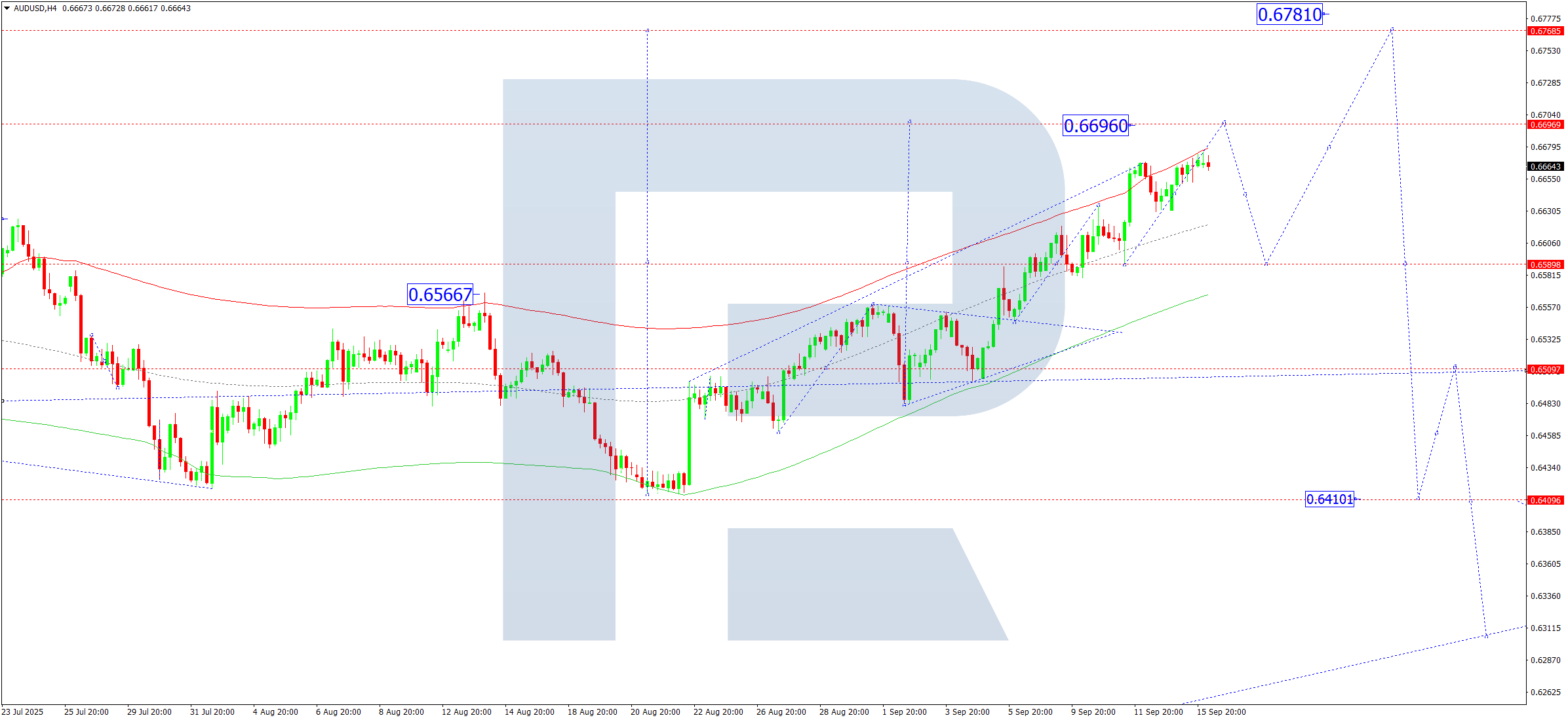 AUDUSD technical analysis for 16 September 2025