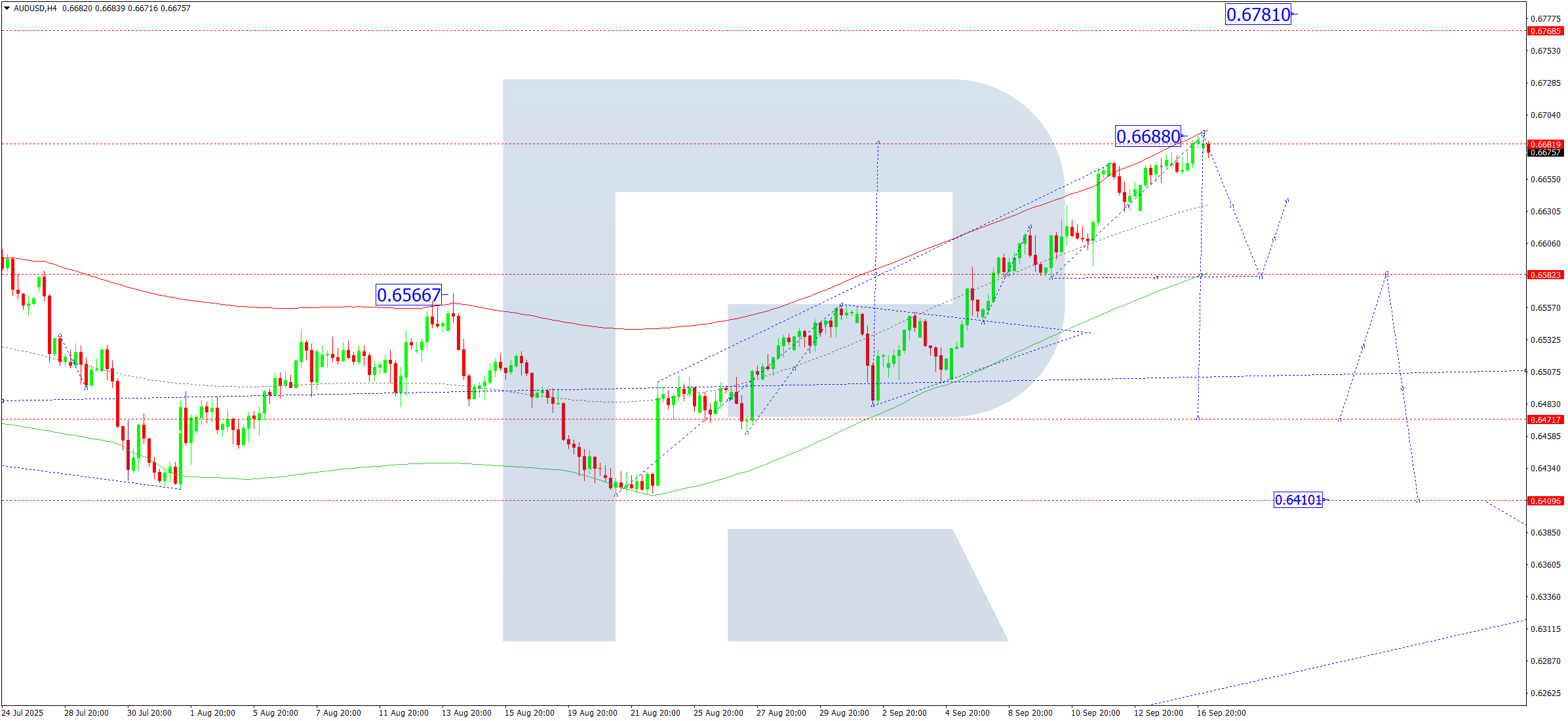 AUDUSD technical analysis for 17 September 2025