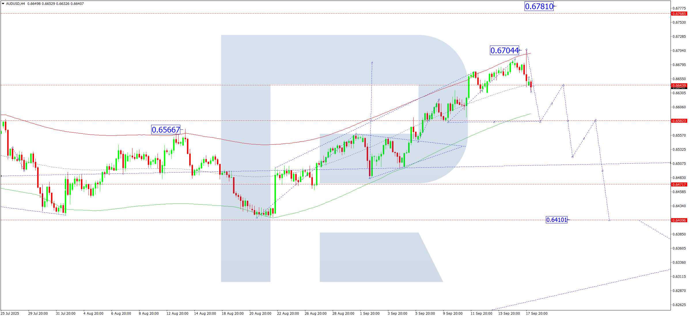 AUDUSD technical analysis for 18 September 2025