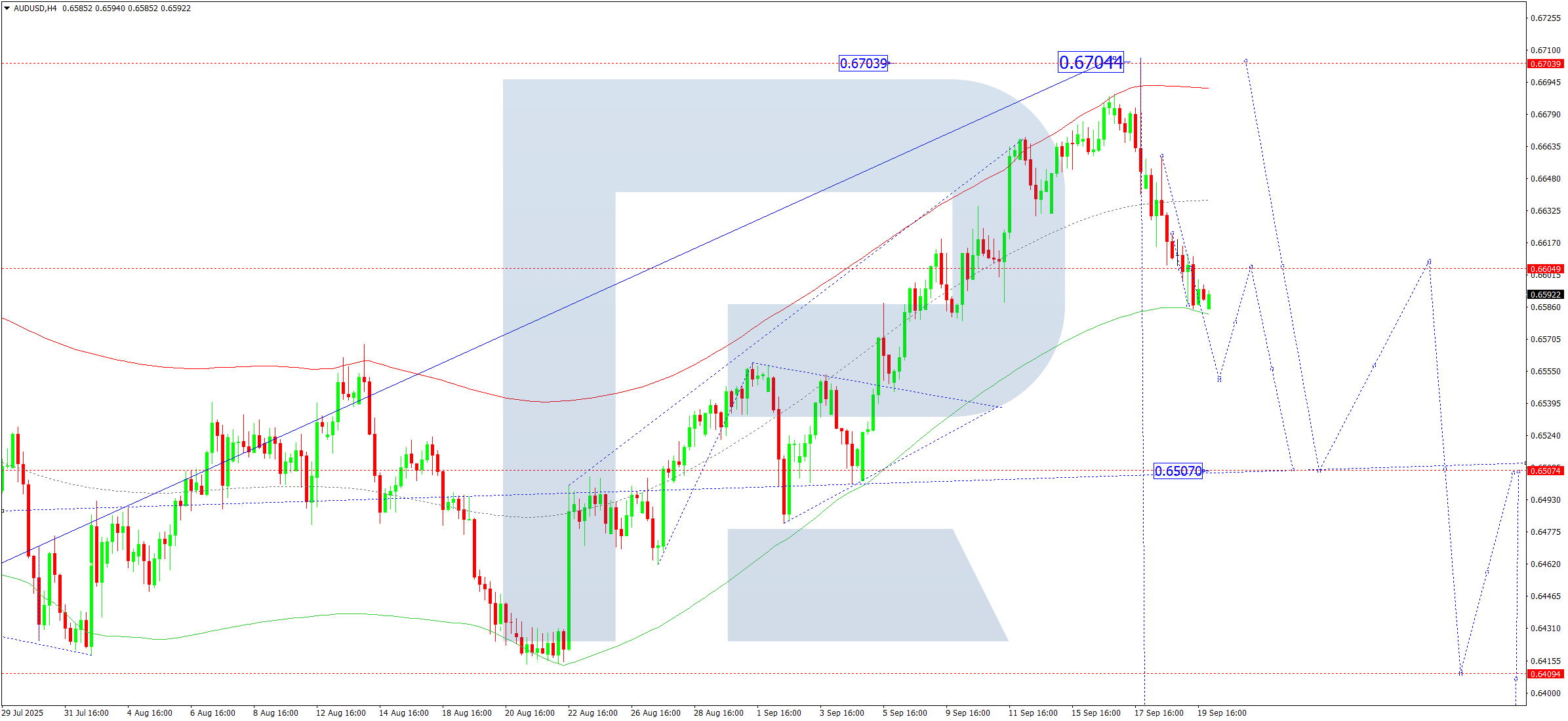 AUDUSD technical analysis for 22 September 2025