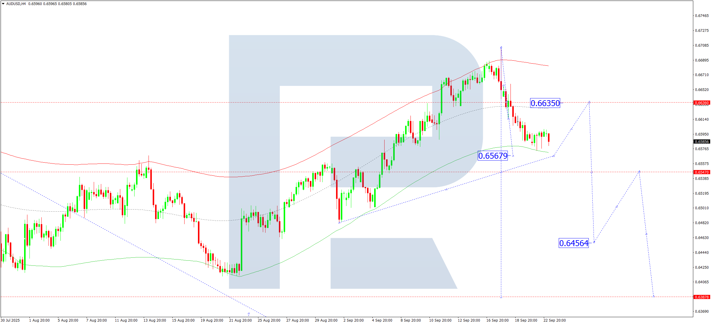 AUDUSD technical analysis for 23 September 2025
