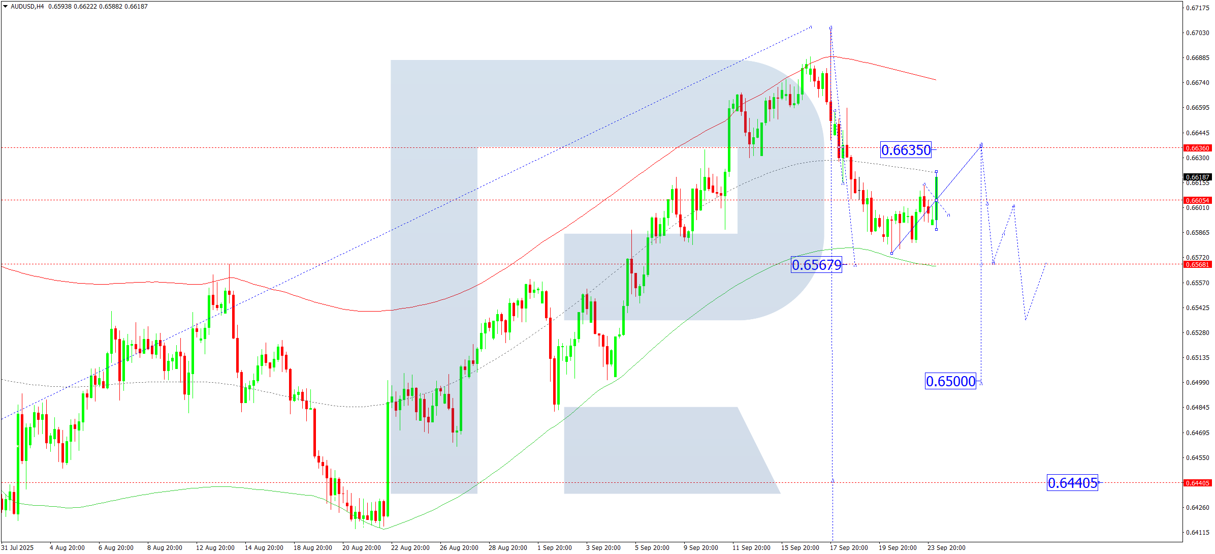 AUDUSD technical analysis for 24 September 2025