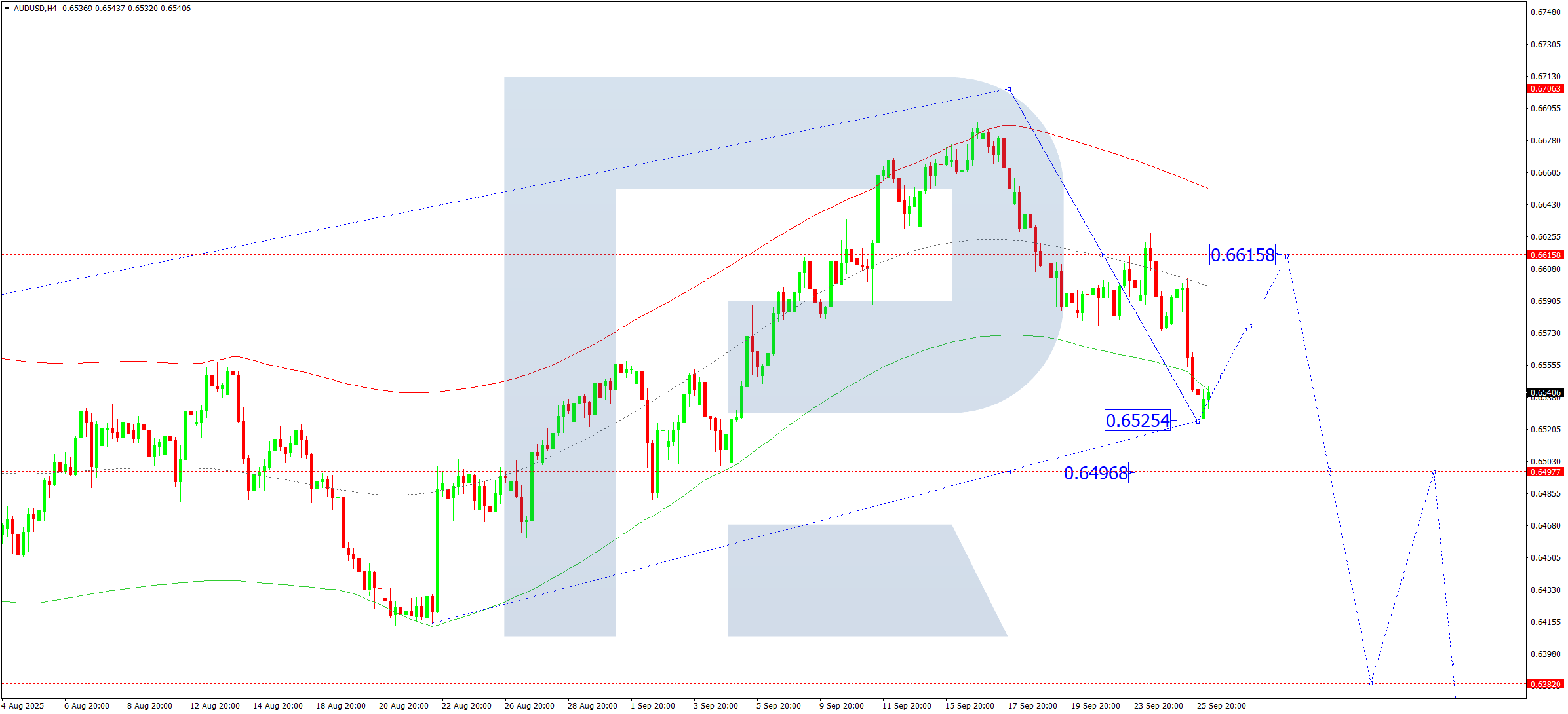 AUDUSD technical analysis for 26 September 2025
