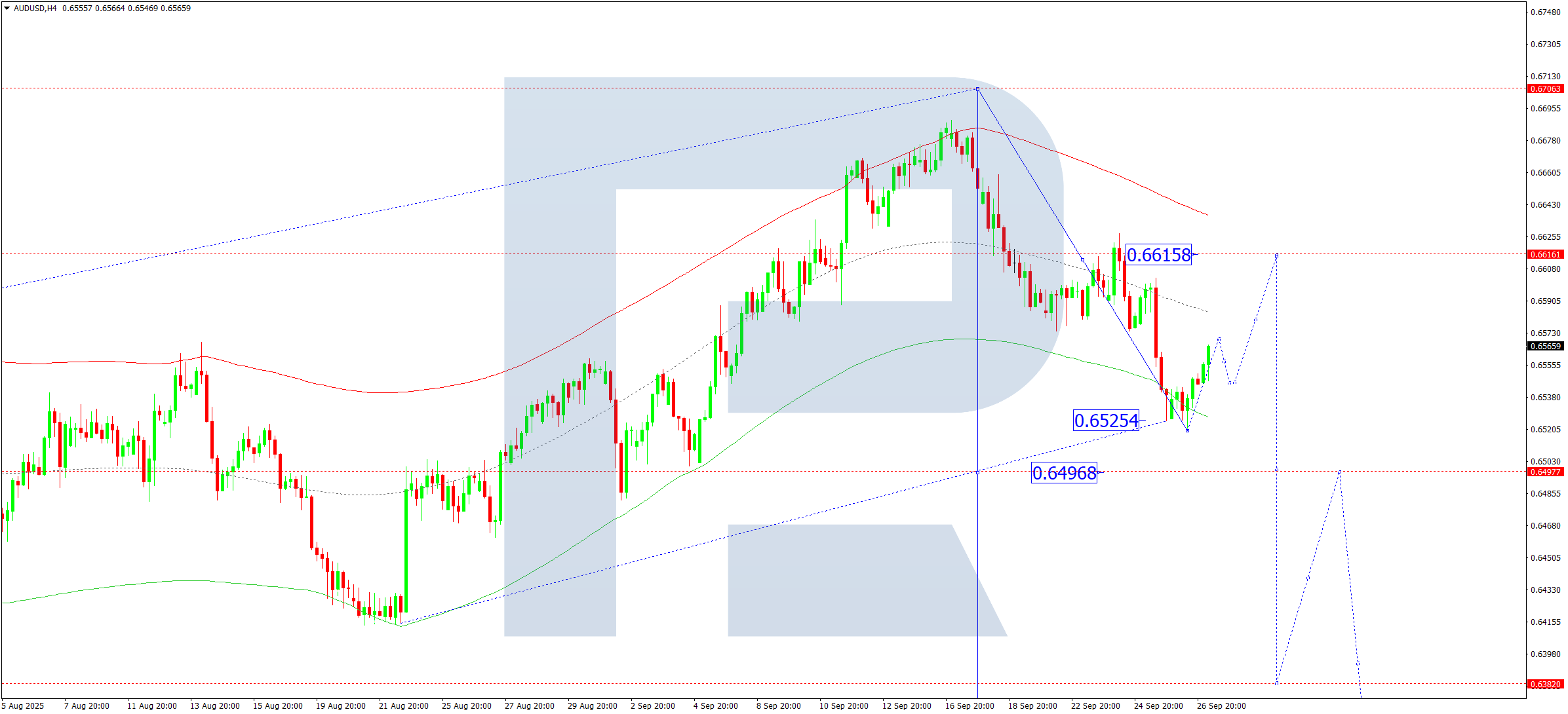 AUDUSD technical analysis for 29 September 2025