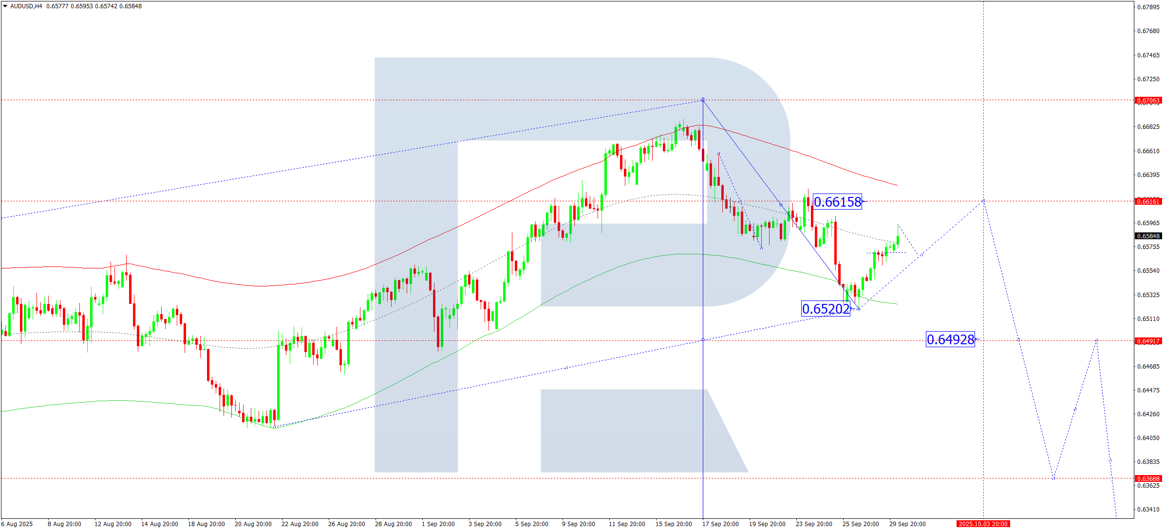 AUDUSD technical analysis for 30 September 2025