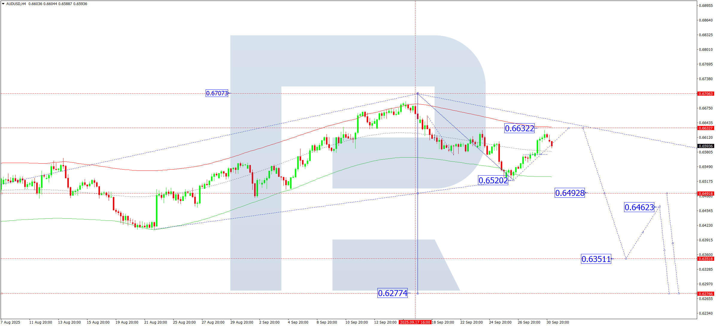 AUDUSD technical analysis for 1 October 2025