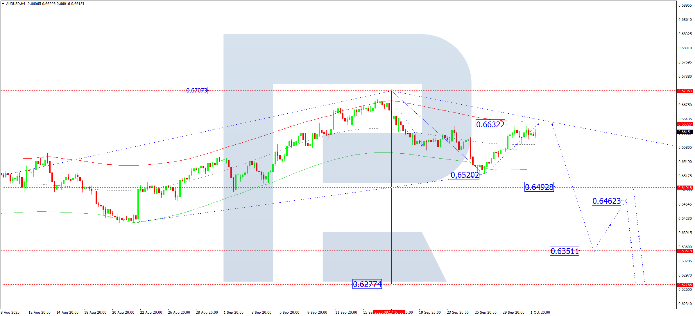AUDUSD technical analysis for 2 October 2025