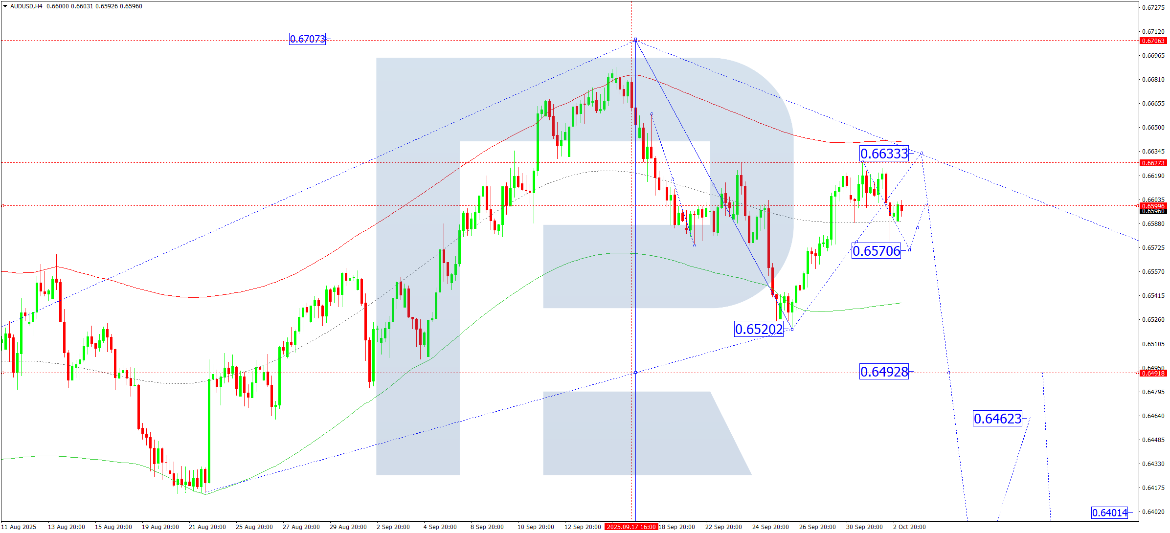 AUDUSD technical analysis for 3 October 2025