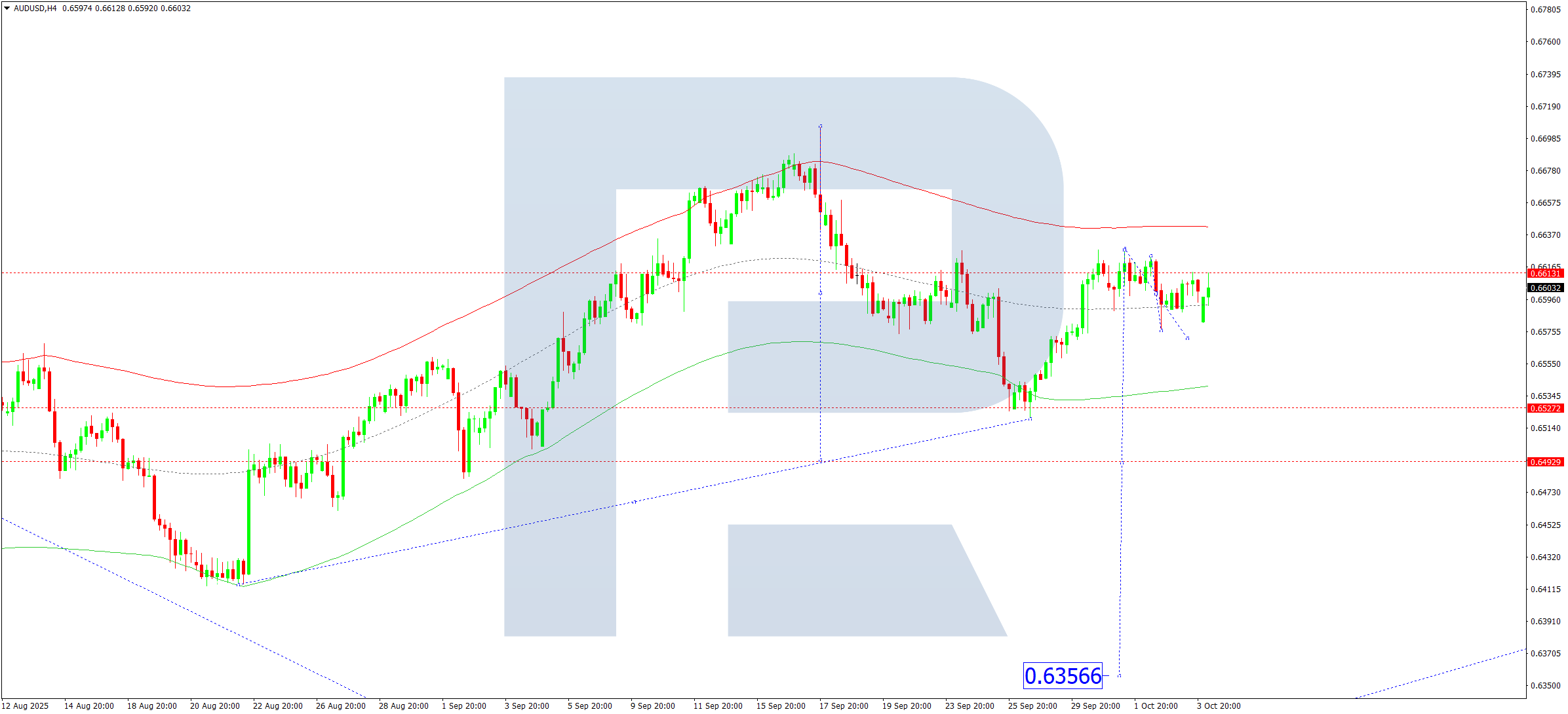 AUDUSD technical analysis for 6 October 2025