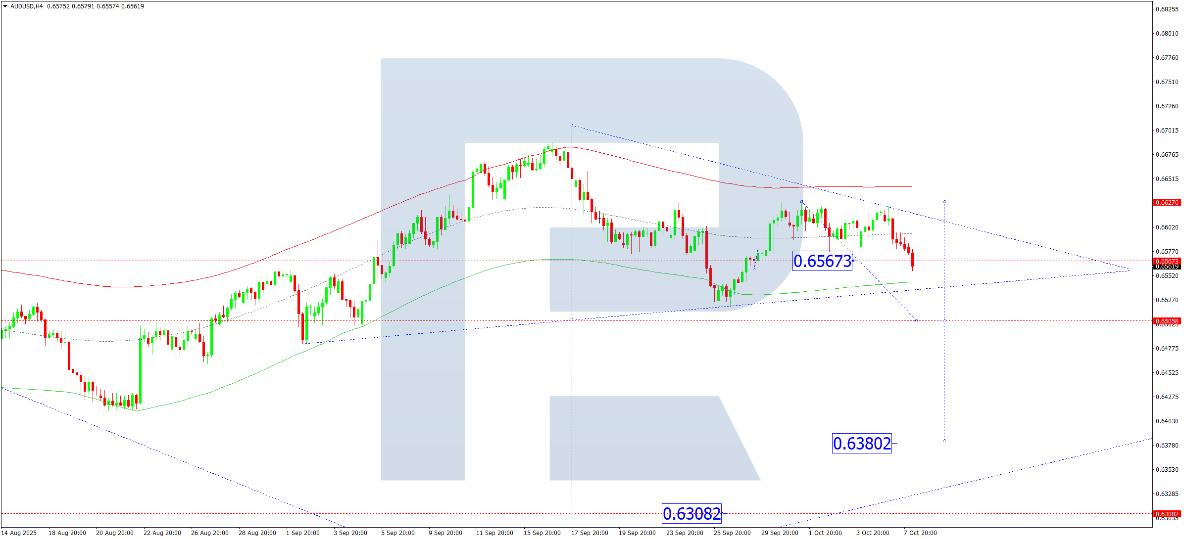 AUDUSD technical analysis for 8 October 2025