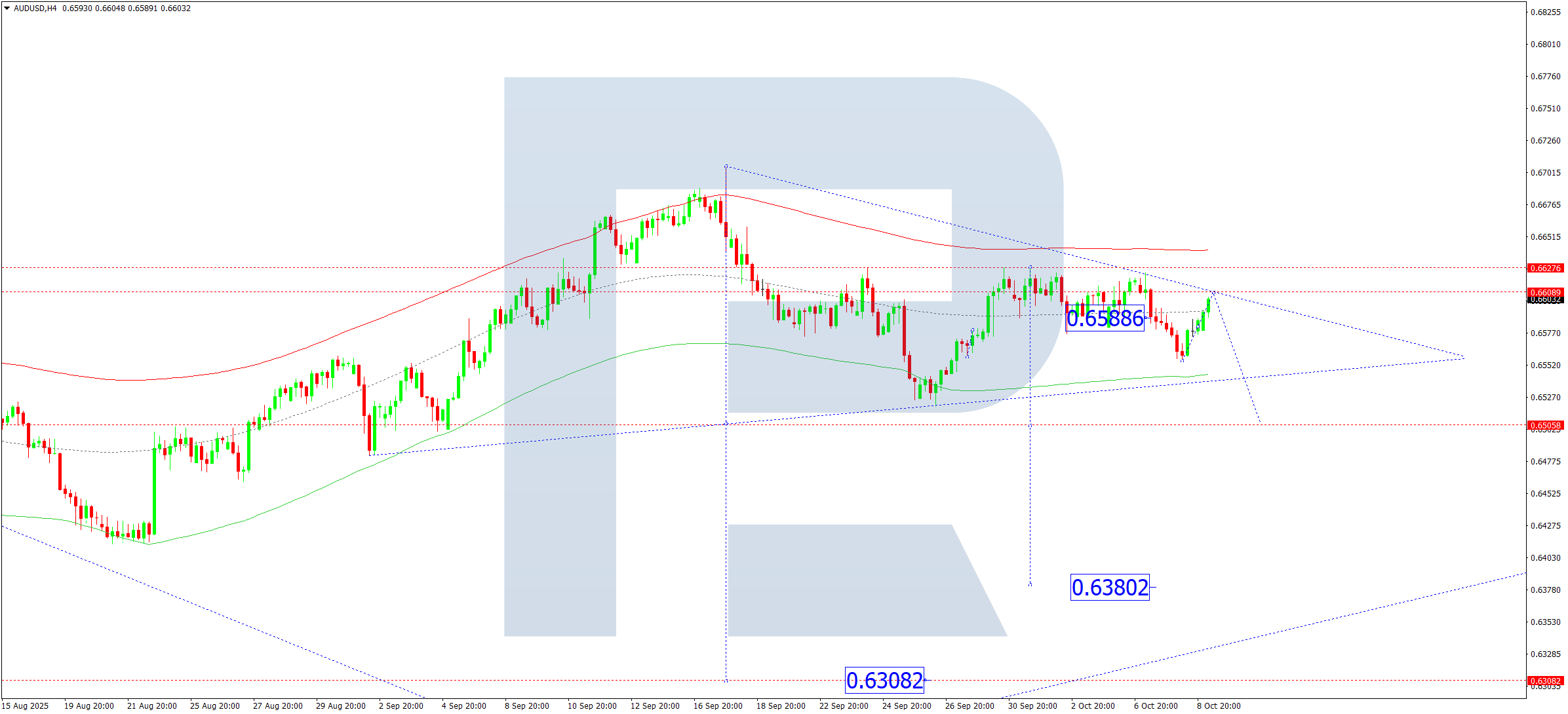 AUDUSD technical analysis for 9 October 2025