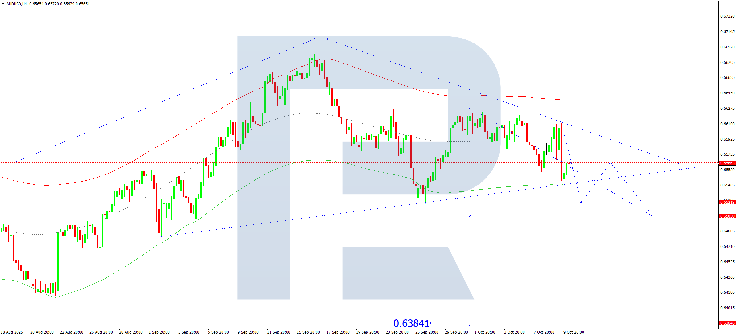 AUDUSD technical analysis for 10 October 2025