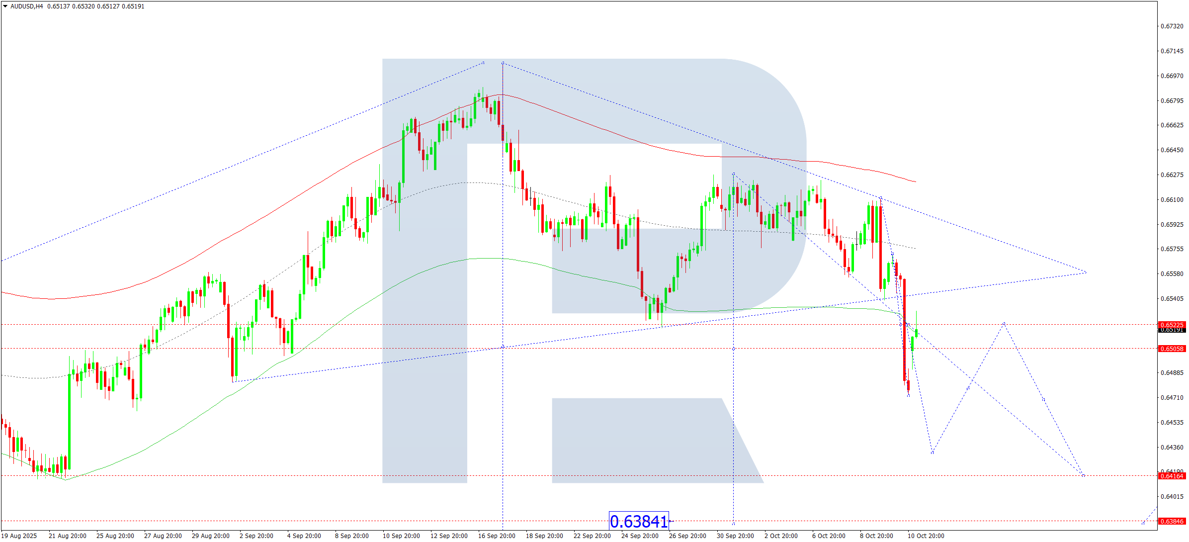 AUDUSD technical analysis for 13 October 2025