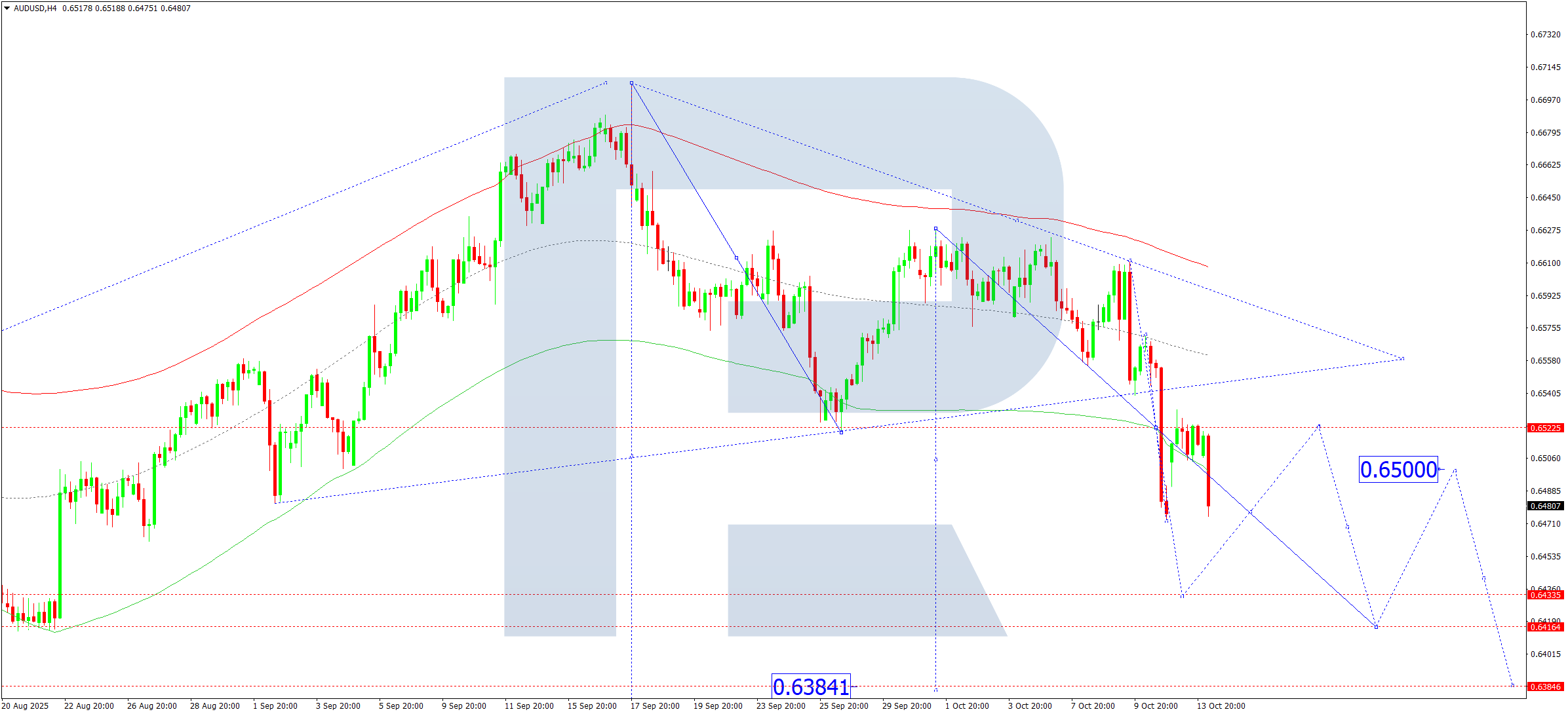 AUDUSD technical analysis for 14 October 2025
