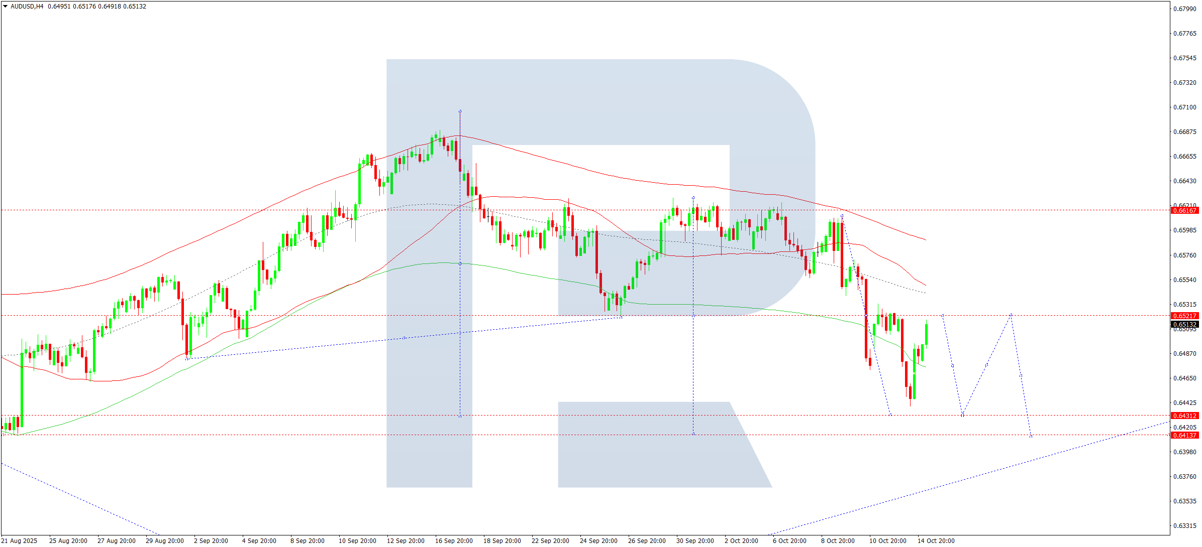 AUDUSD technical analysis for 15 October 2025