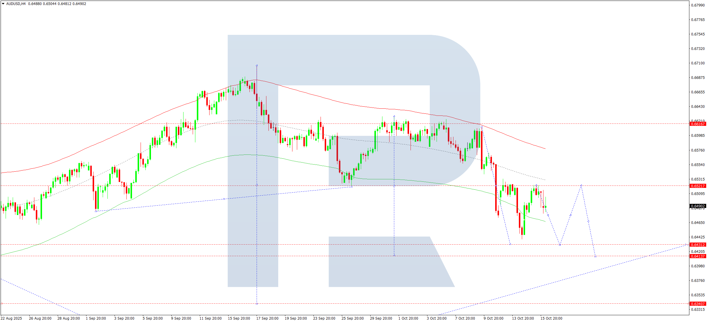 AUDUSD technical analysis for 16 October 2025