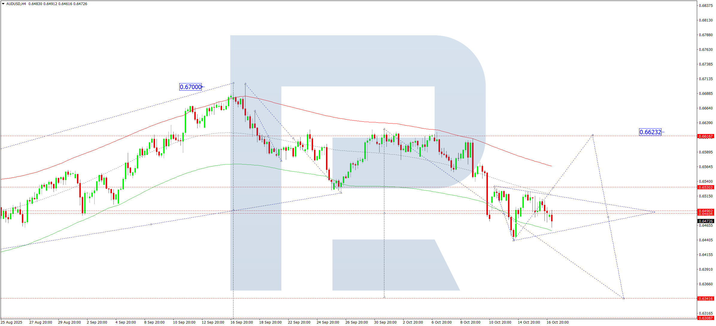 AUDUSD technical analysis for 17 October 2025