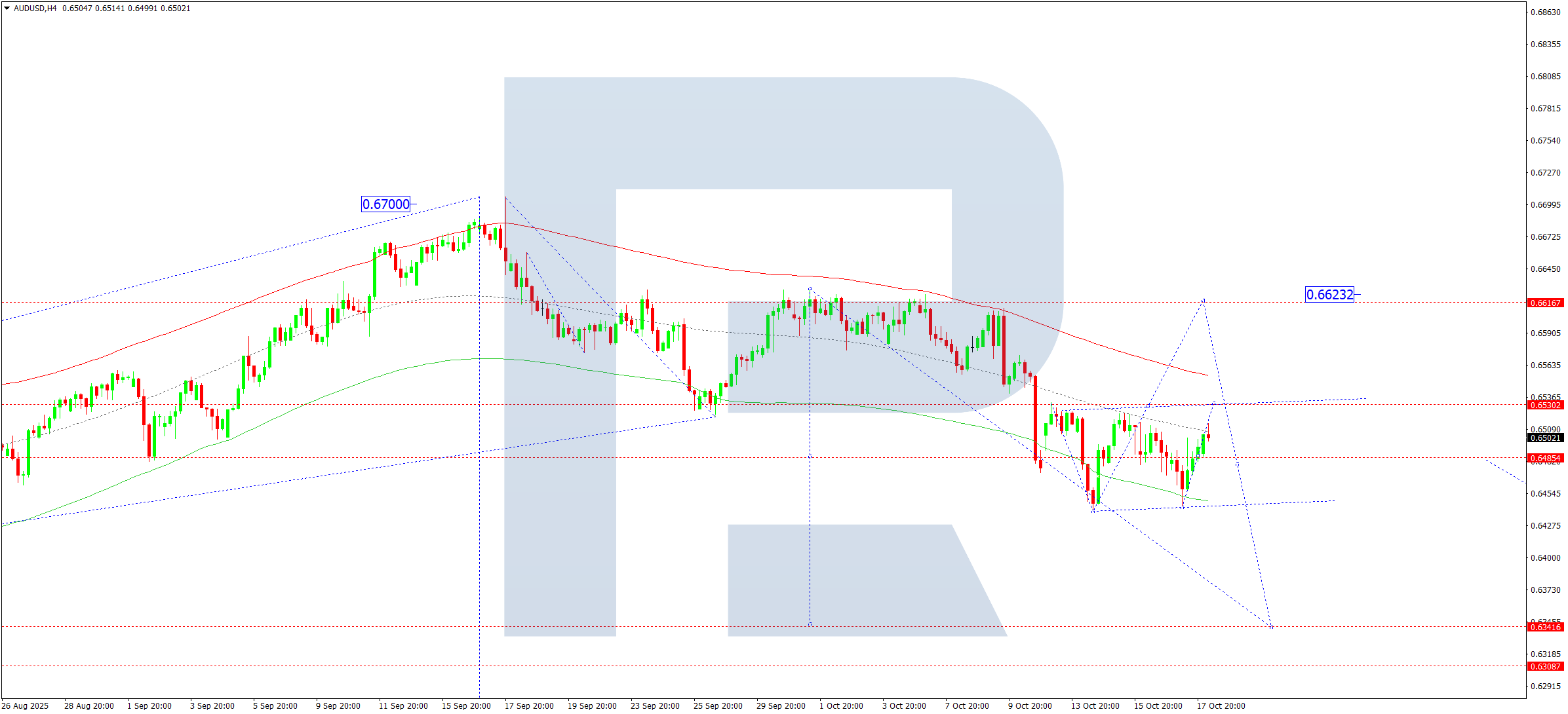 AUDUSD technical analysis for 20 October 2025