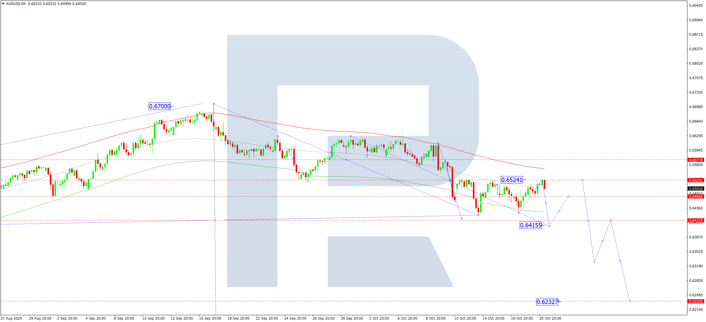 AUDUSD technical analysis for 21 October 2025