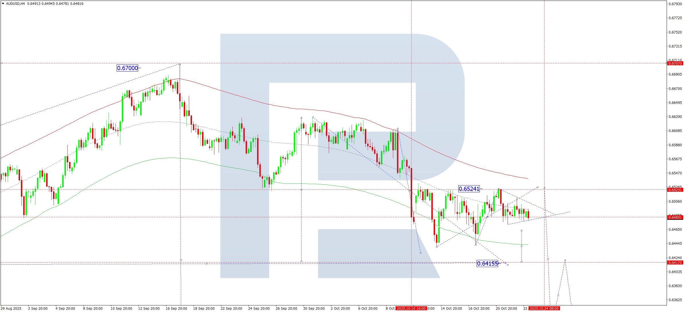 AUDUSD technical analysis for 23 October 2025