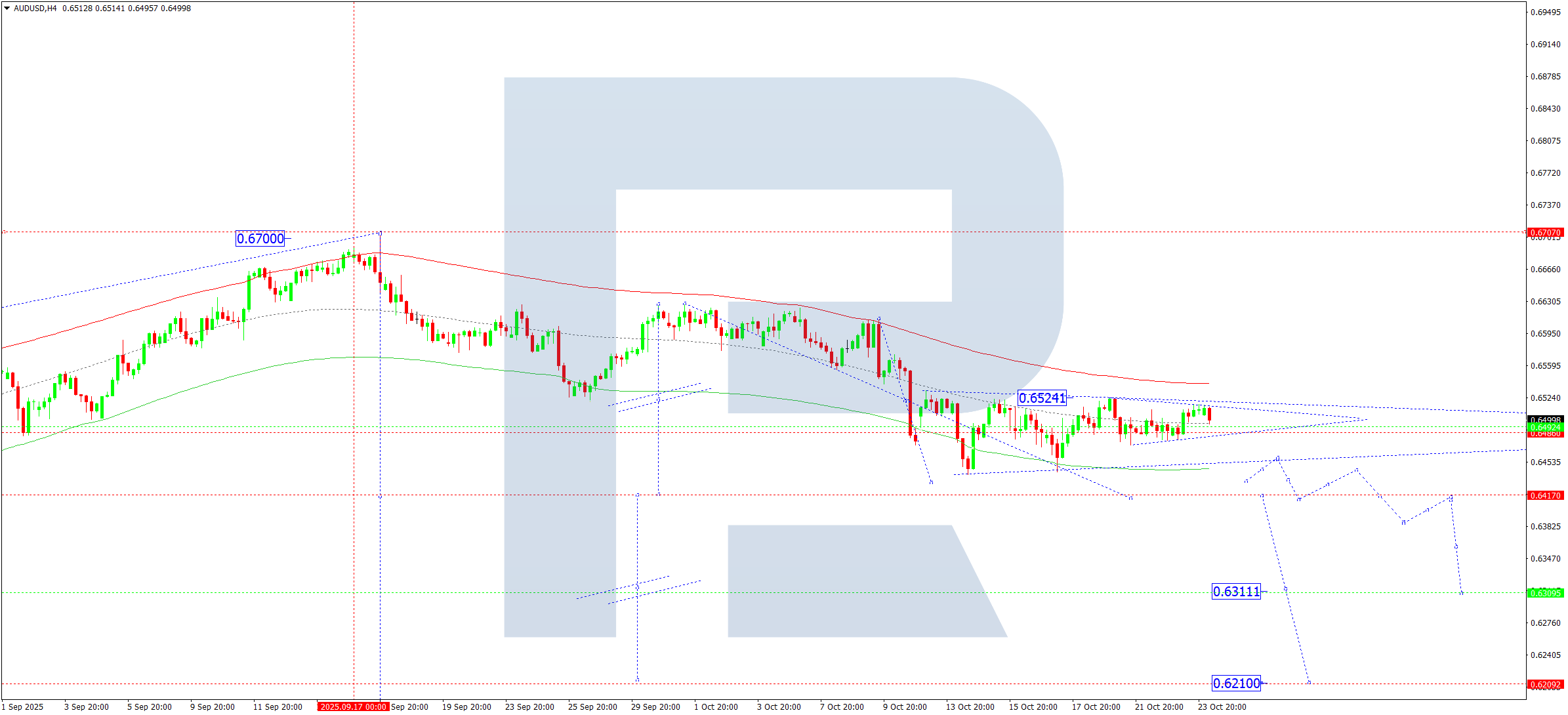 AUDUSD technical analysis for 24 October 2025