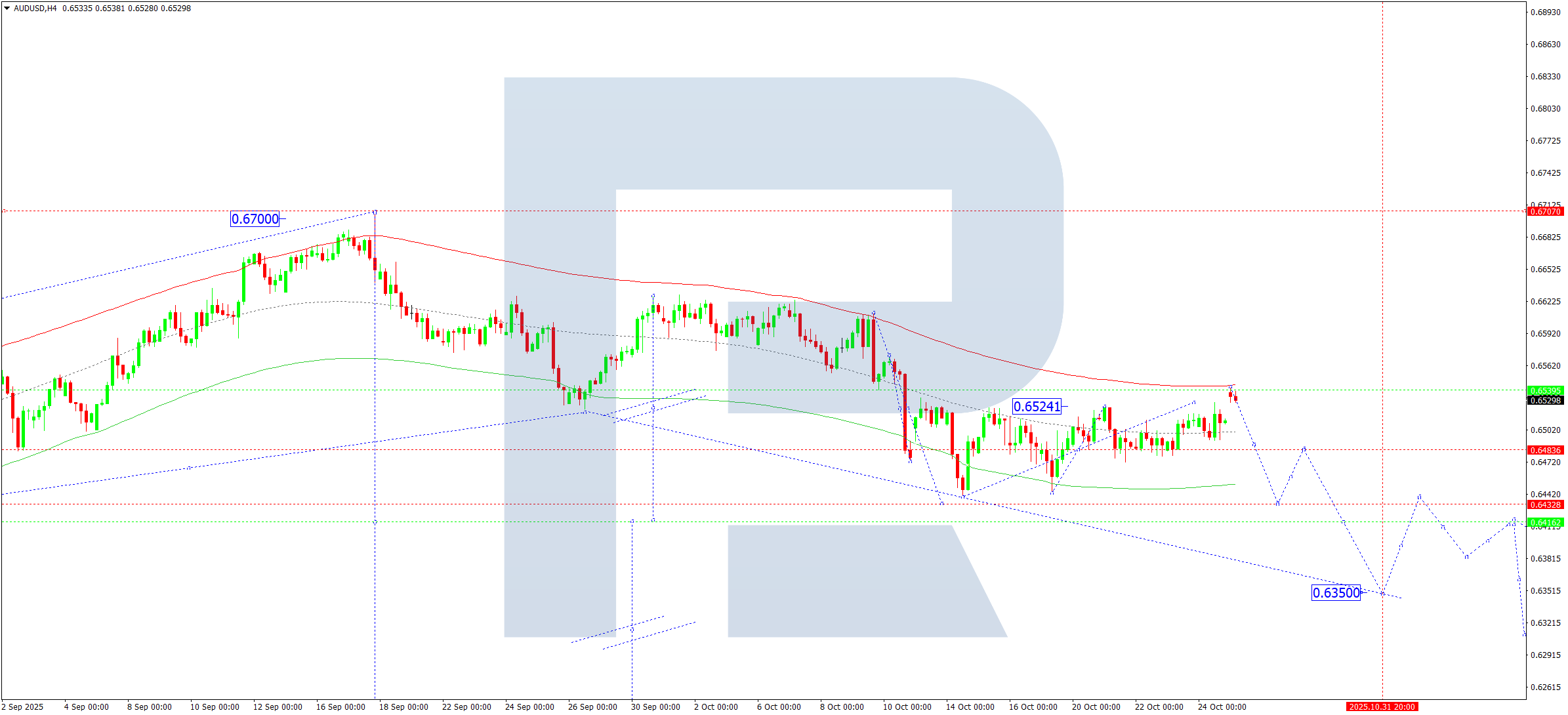AUDUSD technical analysis for 27 October 2025