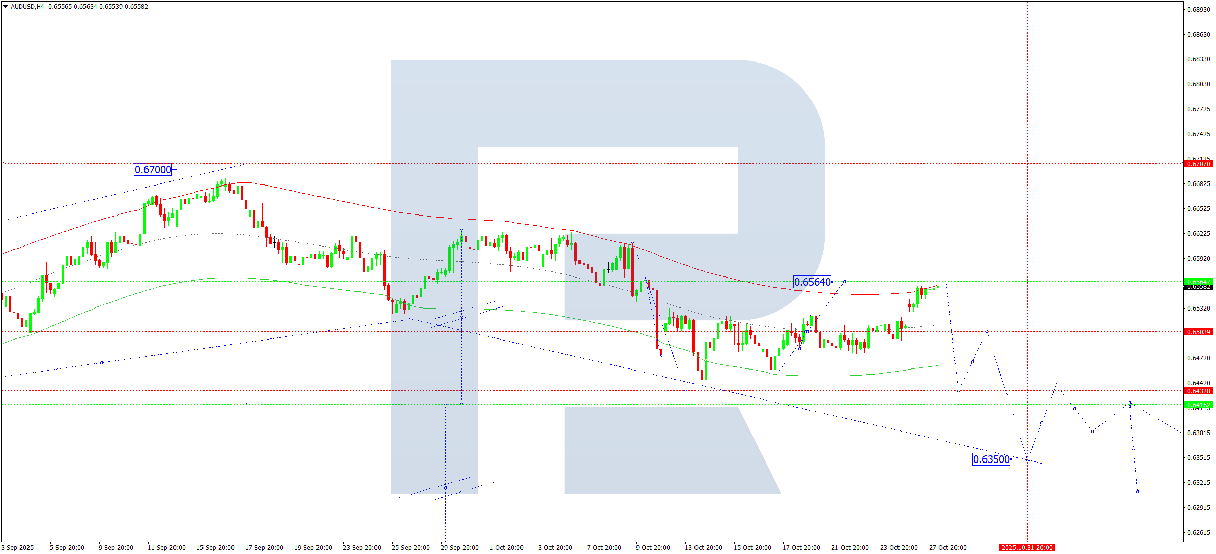 AUDUSD technical analysis for 28 October 2025