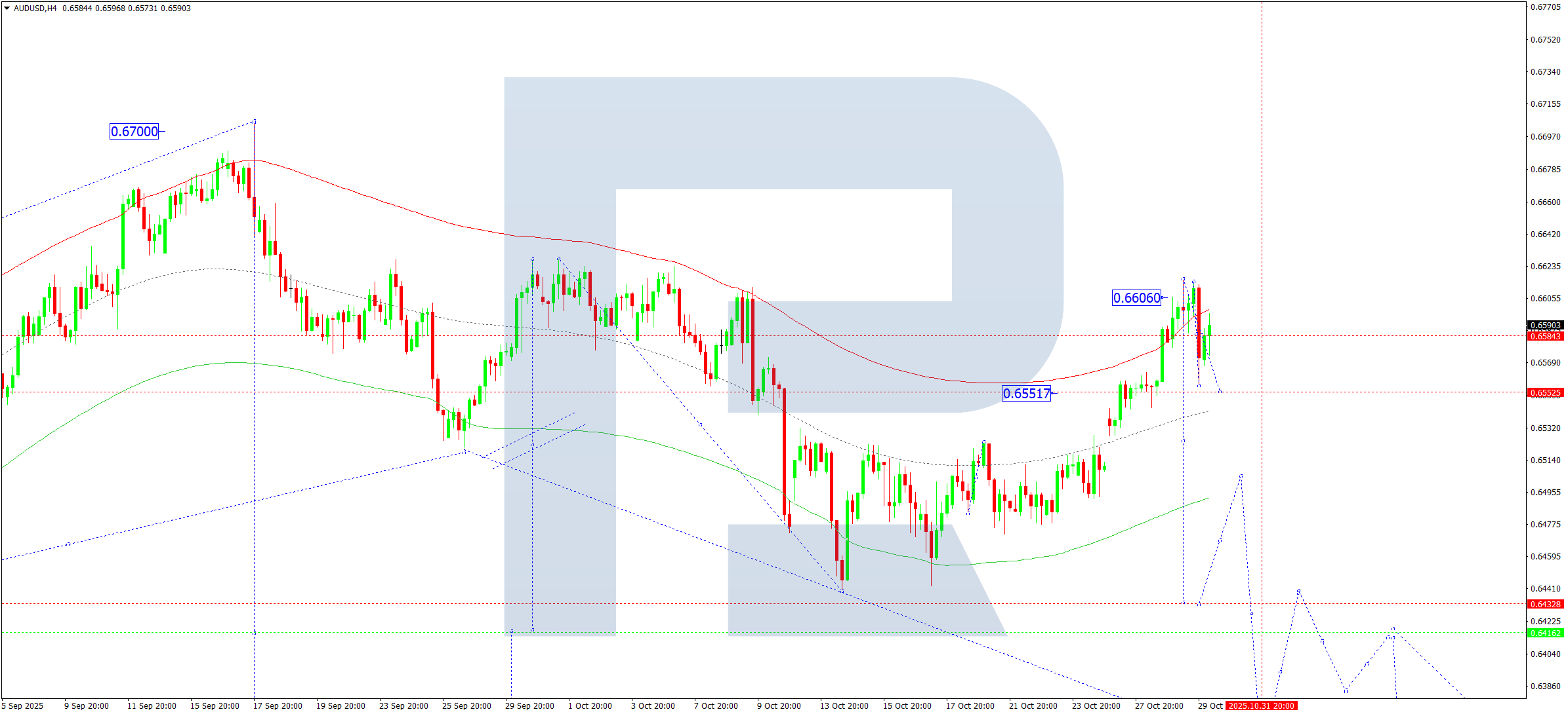 AUDUSD technical analysis for 30 October 2025