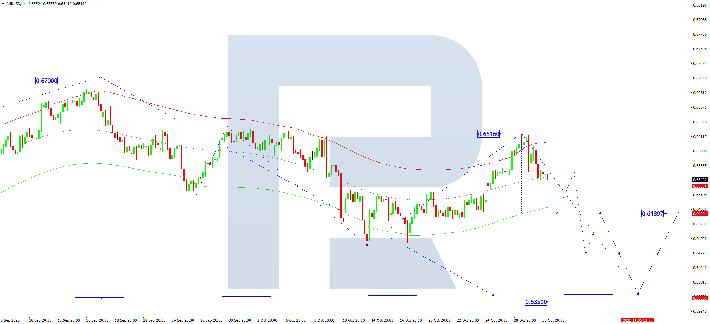 AUDUSD technical analysis for 31 October 2025