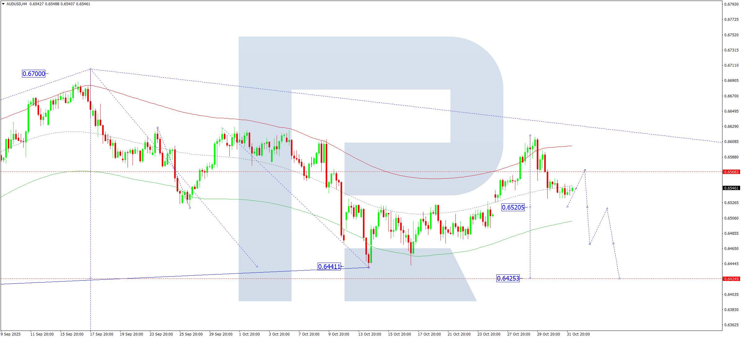 AUDUSD technical analysis for 3 November 2025