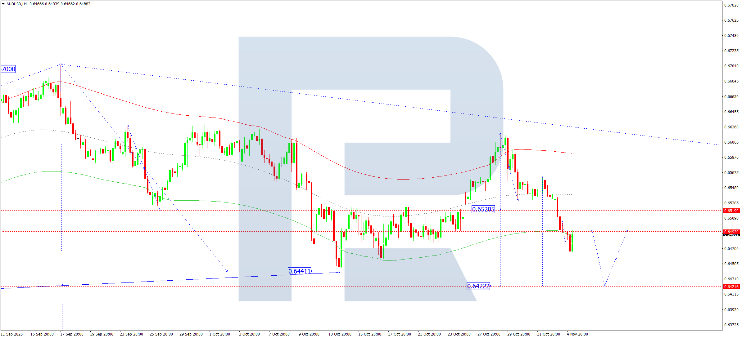 AUDUSD technical analysis for 5 November 2025