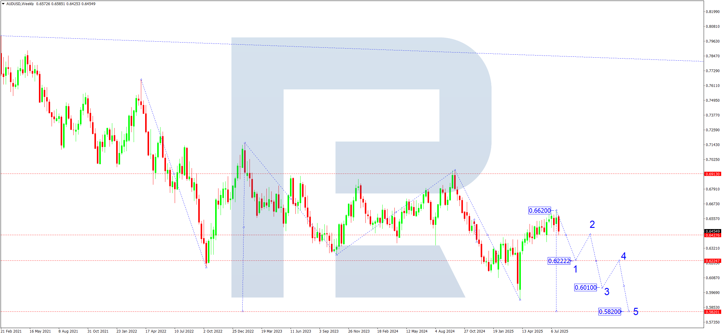 AUDUSD technical analysis for August 2025