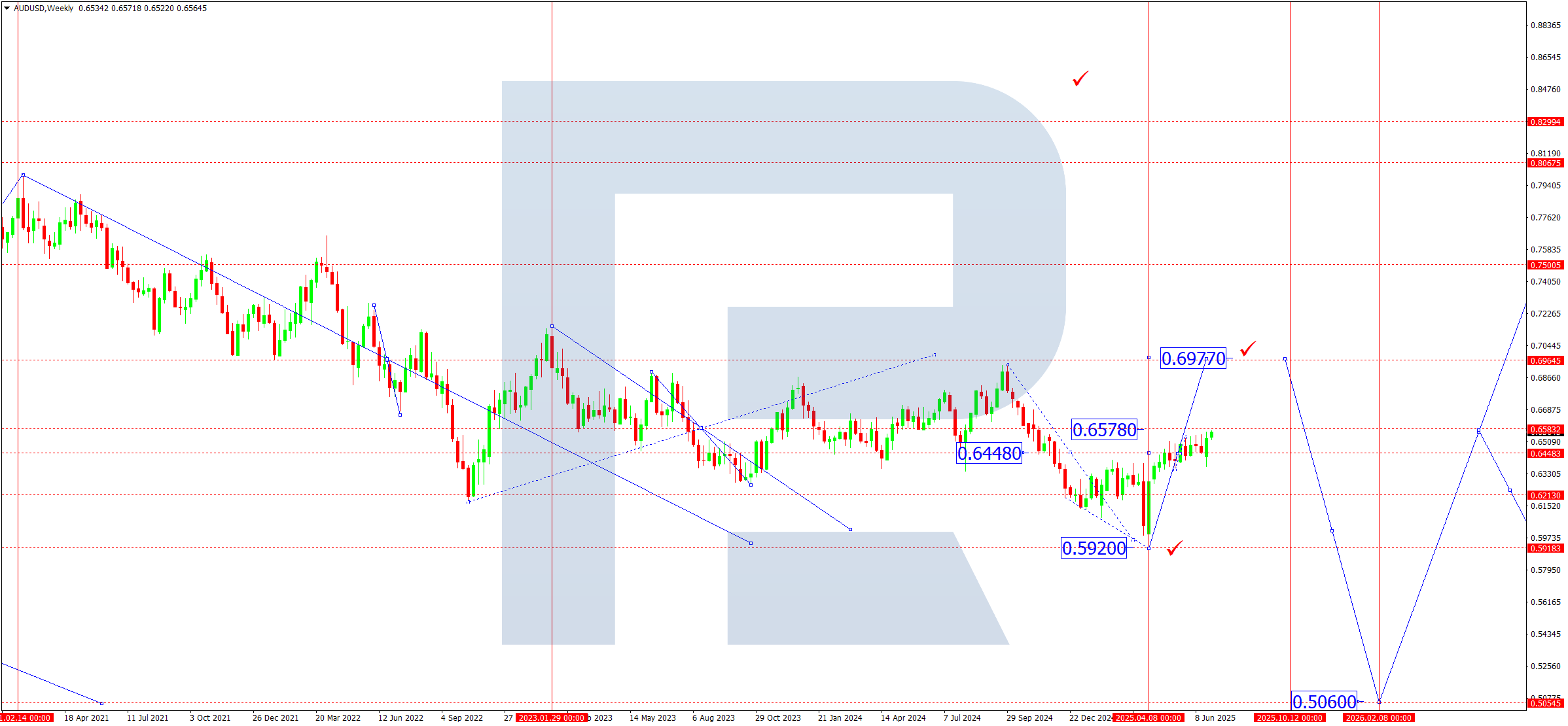 AUDUSD technical analysis for July 2025