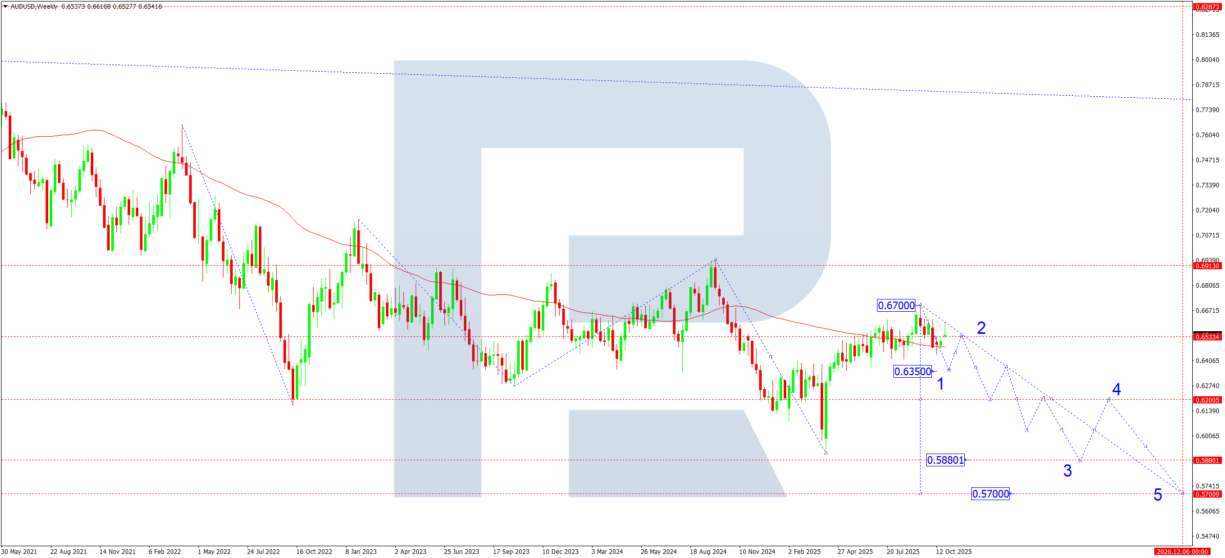 AUDUSD technical analysis for November 2025