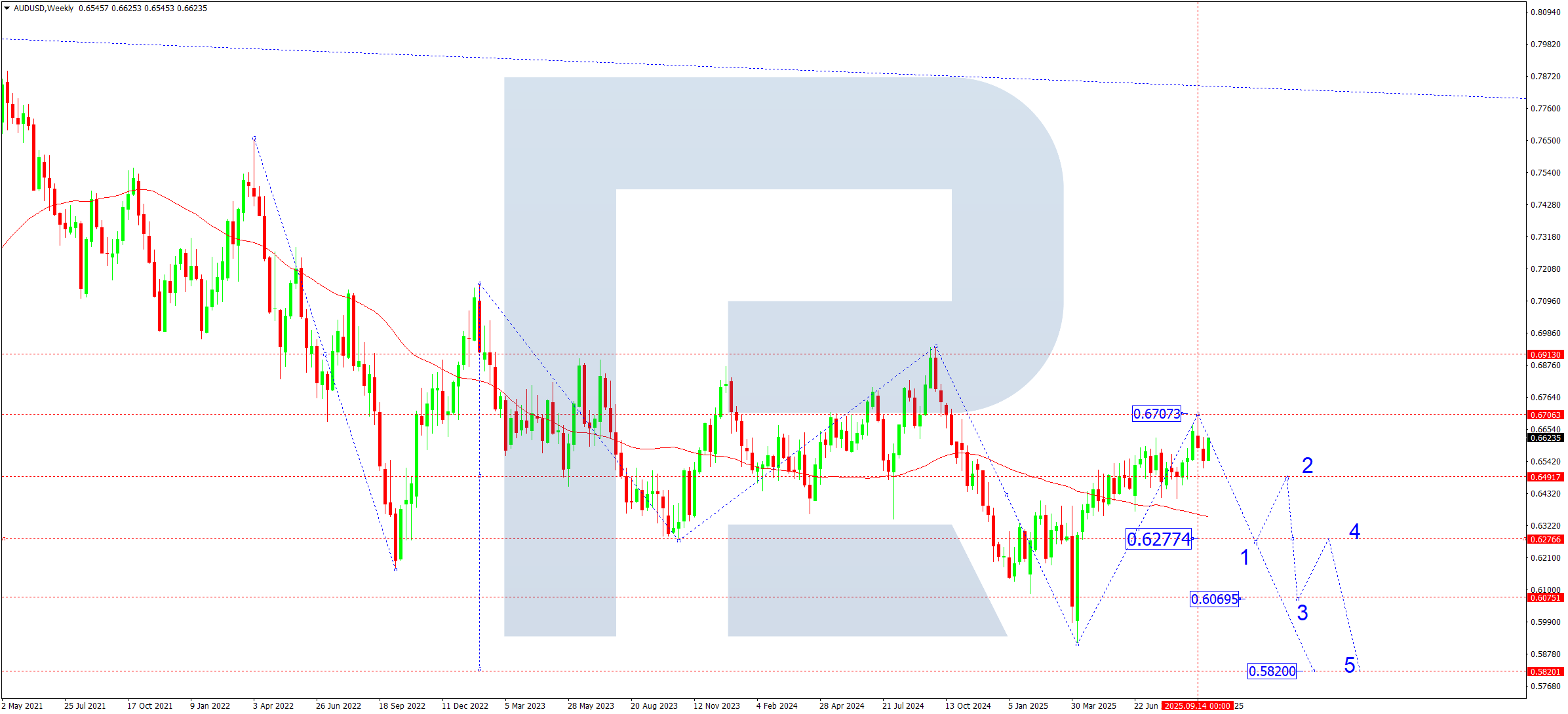 AUDUSD technical analysis for October 2025