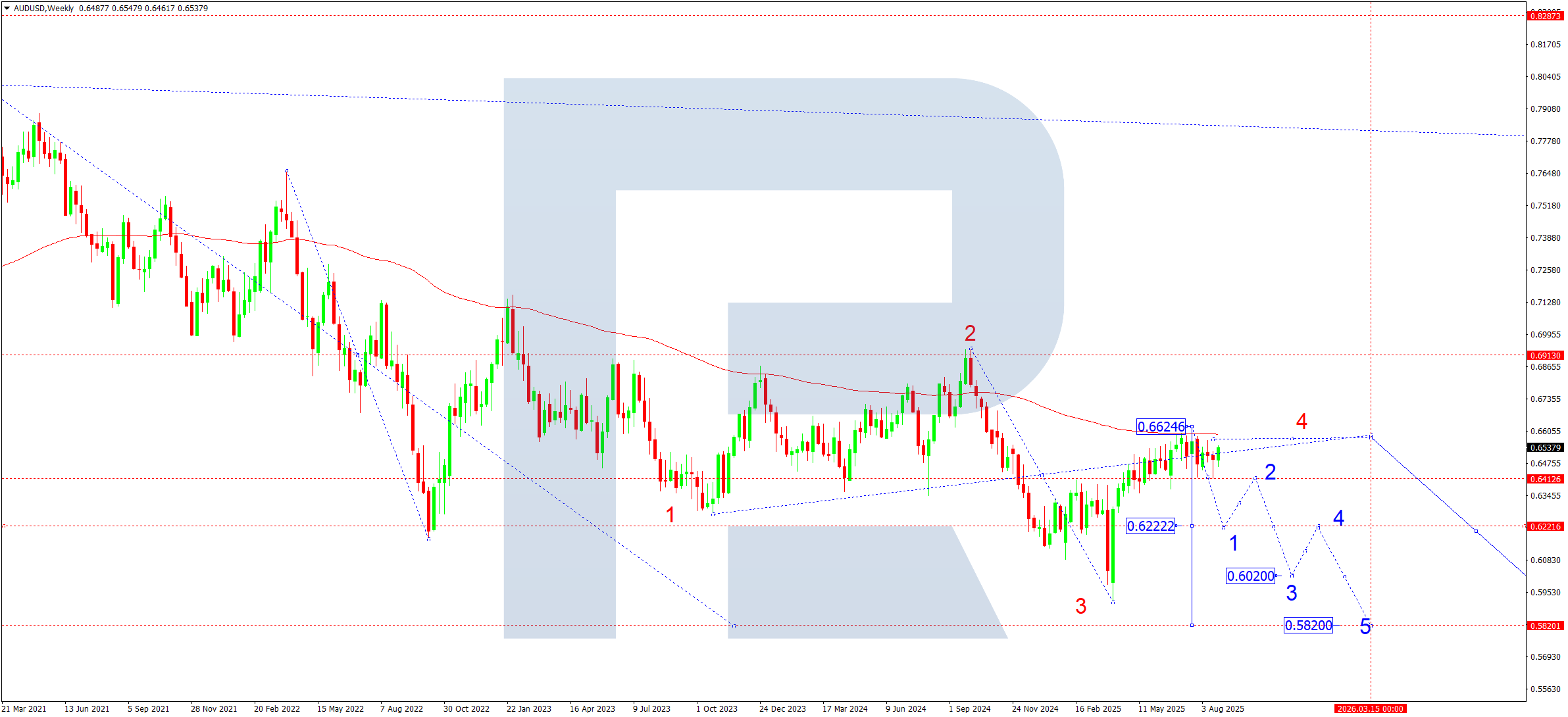 AUDUSD technical analysis for September 2025