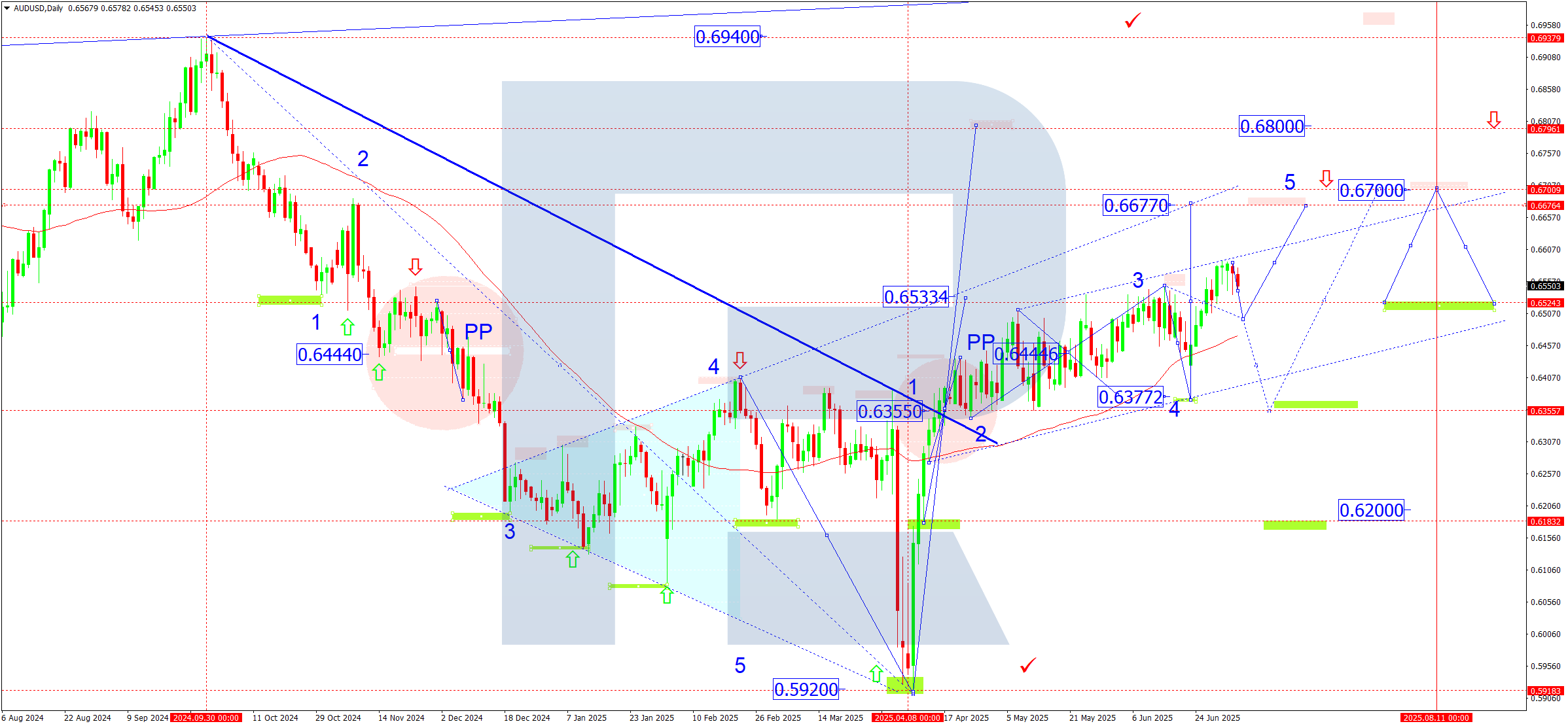 AUDUSD weekly technical analysis for 07-07 July 2025