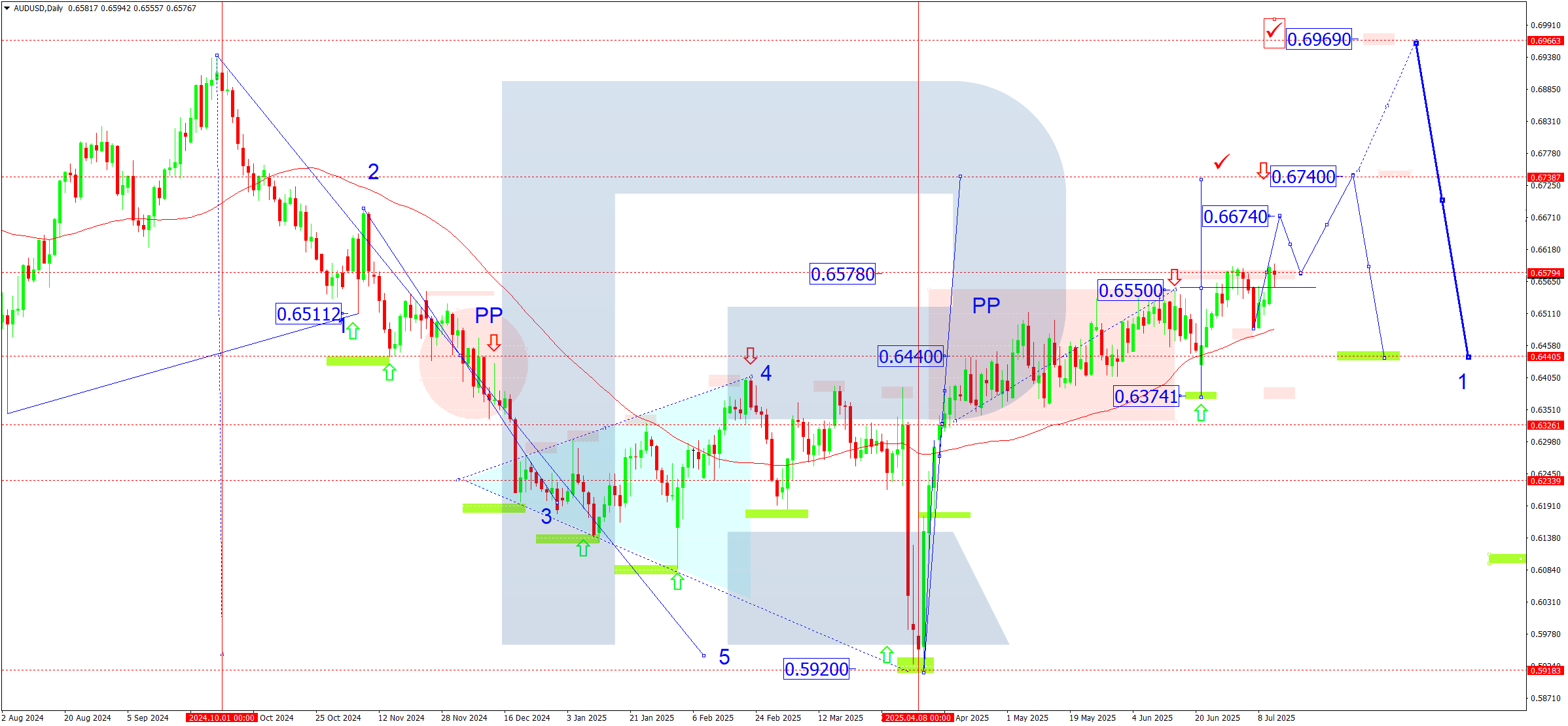 AUDUSD weekly technical analysis for 14-18 July 2025