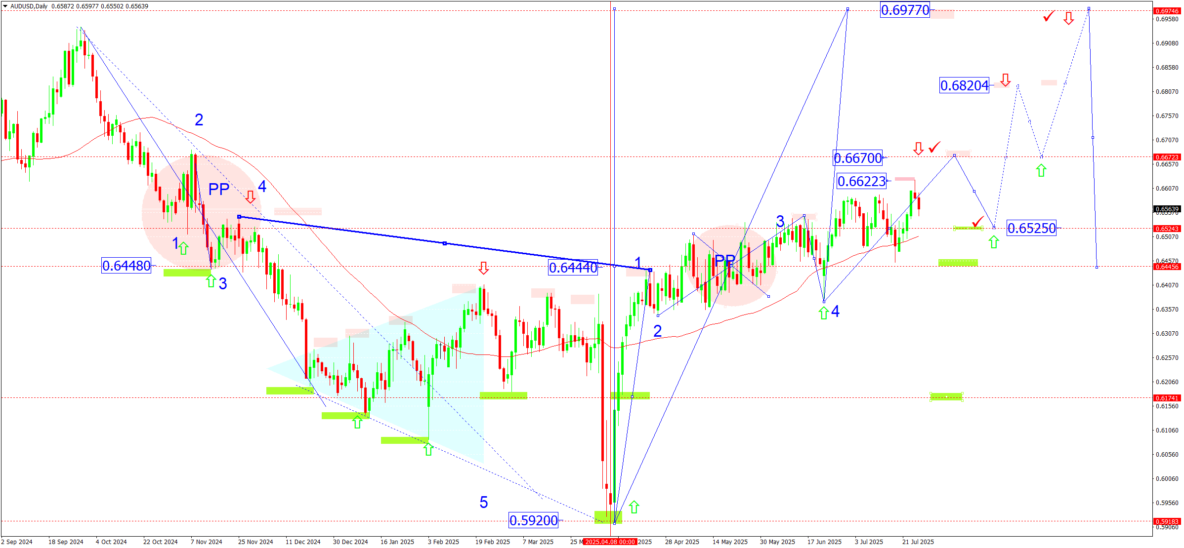 AUDUSD weekly technical analysis for 28 July - 1 August 2025