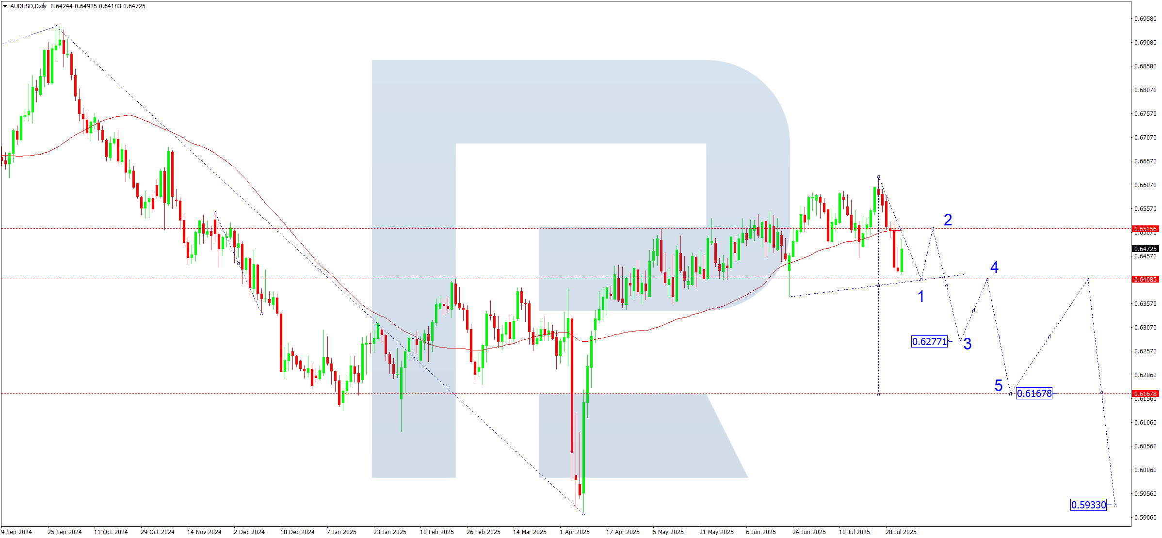 AUDUSD weekly technical analysis for 4-8 August 2025