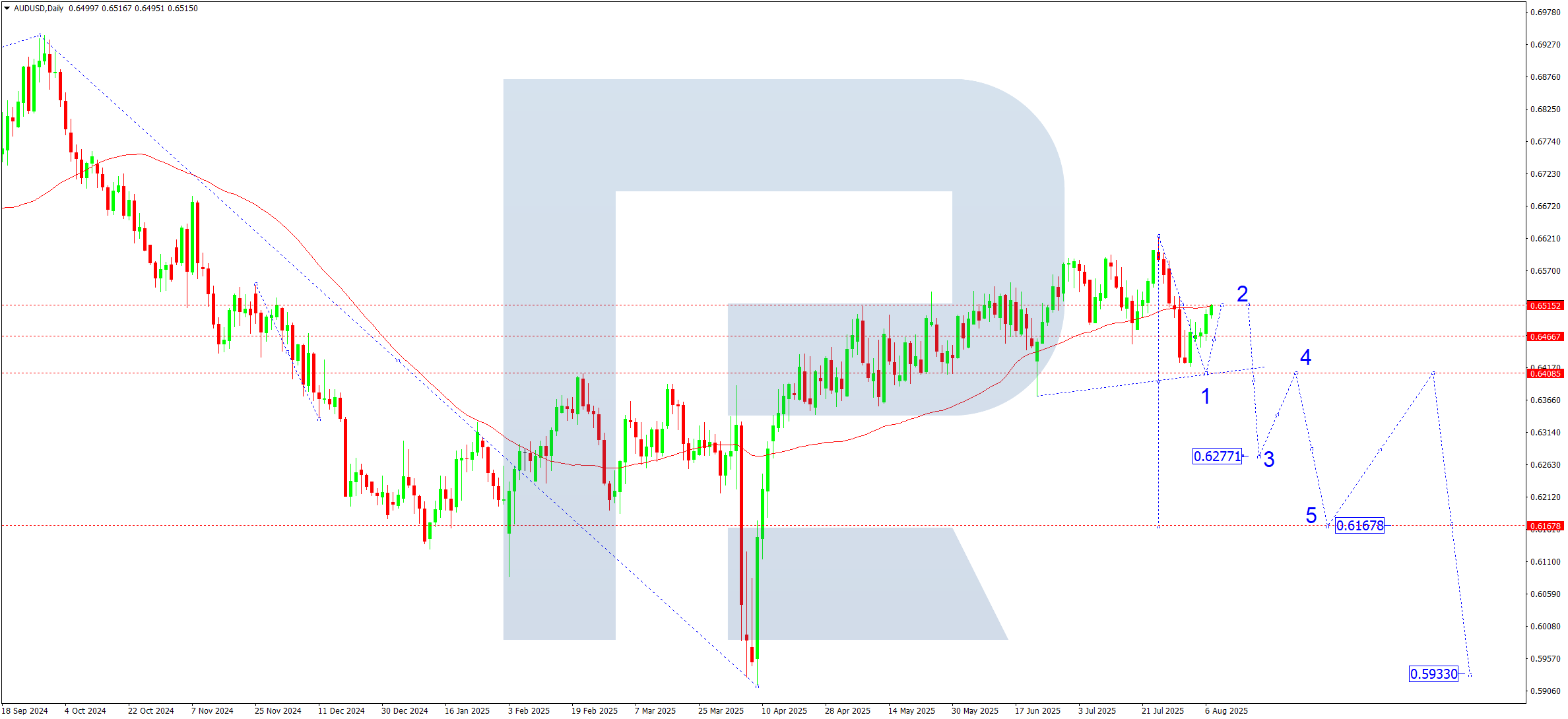AUDUSD weekly technical analysis for 11-15 August 2025