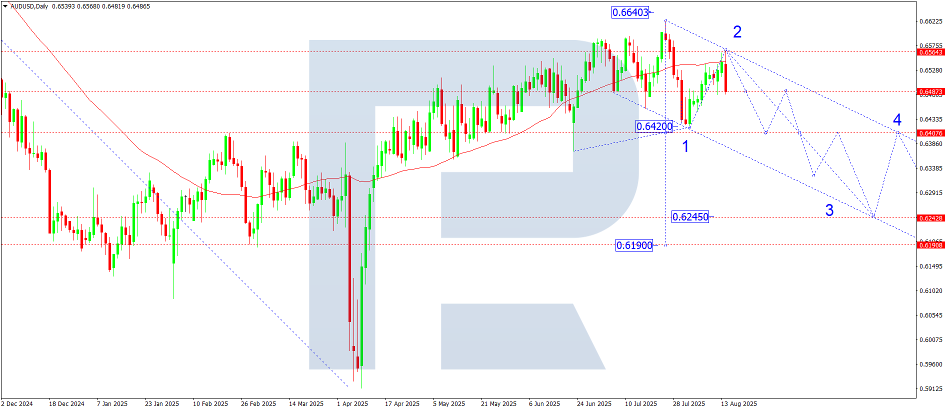 AUDUSD weekly technical analysis for 18-22 August 2025