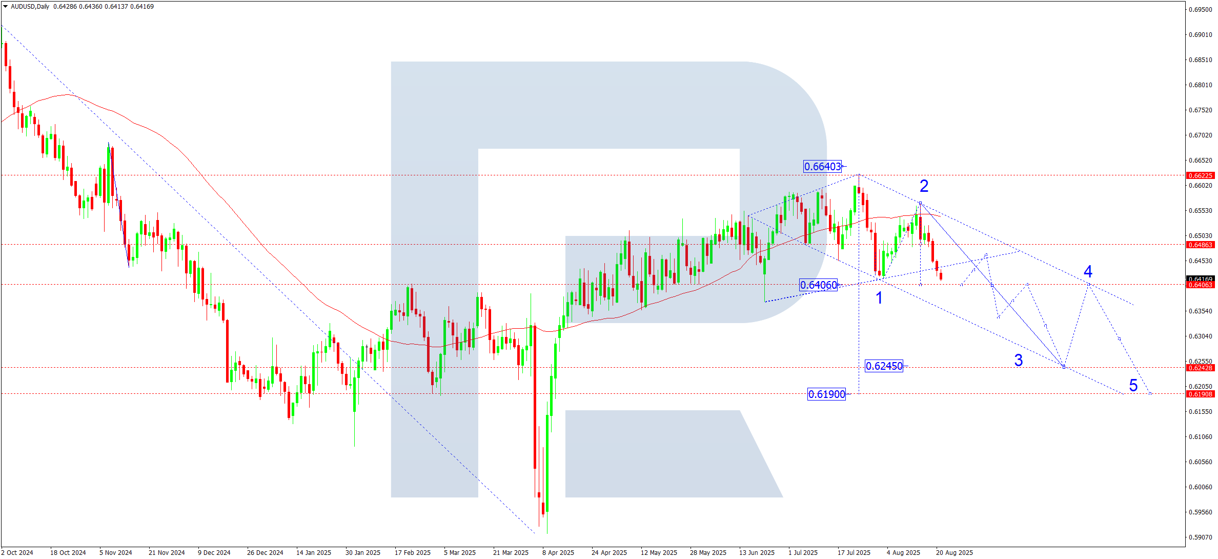 AUDUSD weekly technical analysis for 25-29 August 2025