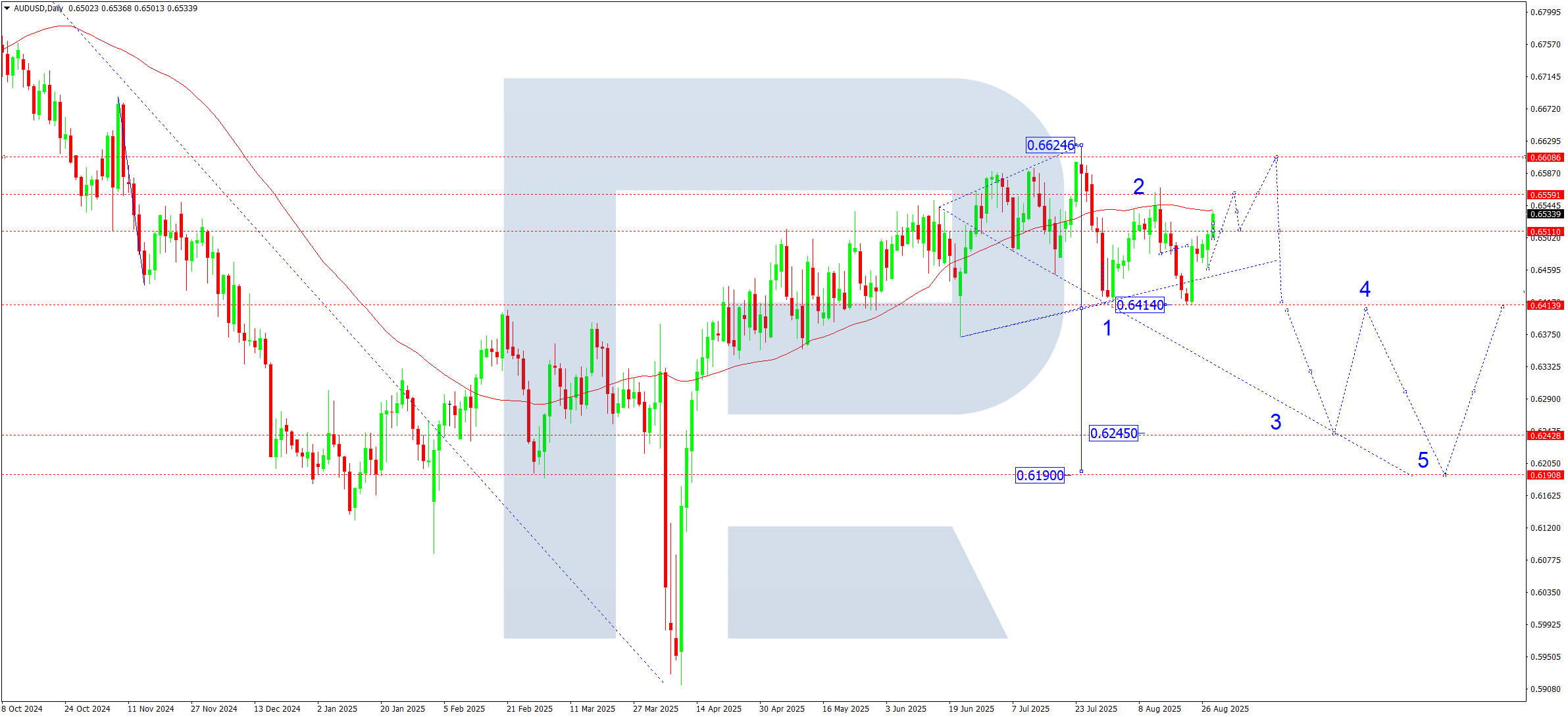 AUDUSD weekly technical analysis for 1-5 September 2025