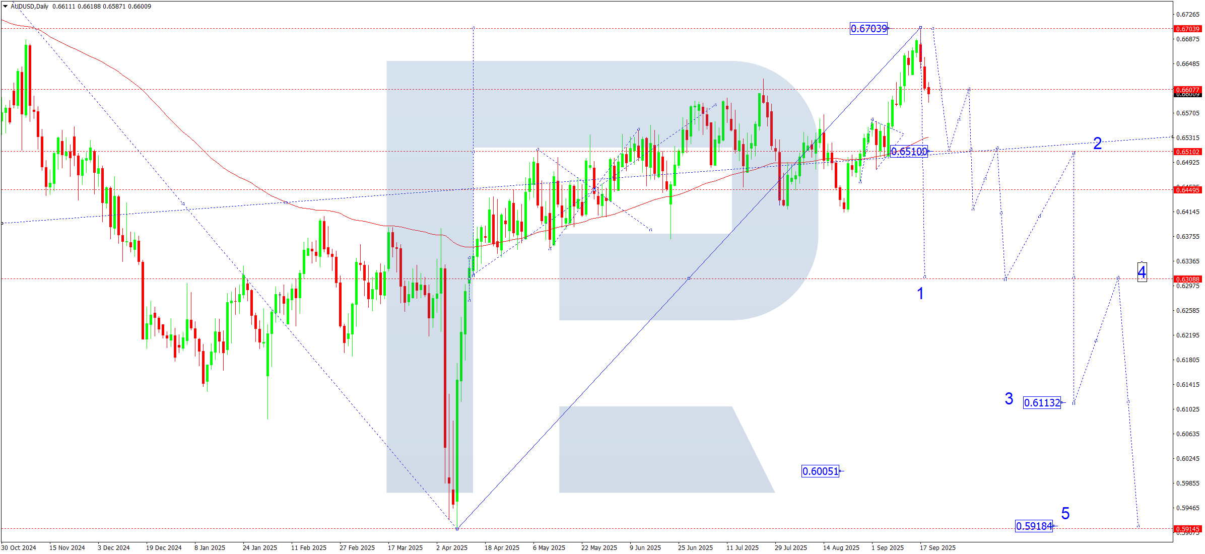AUDUSD weekly technical analysis for 22–26 September 2025