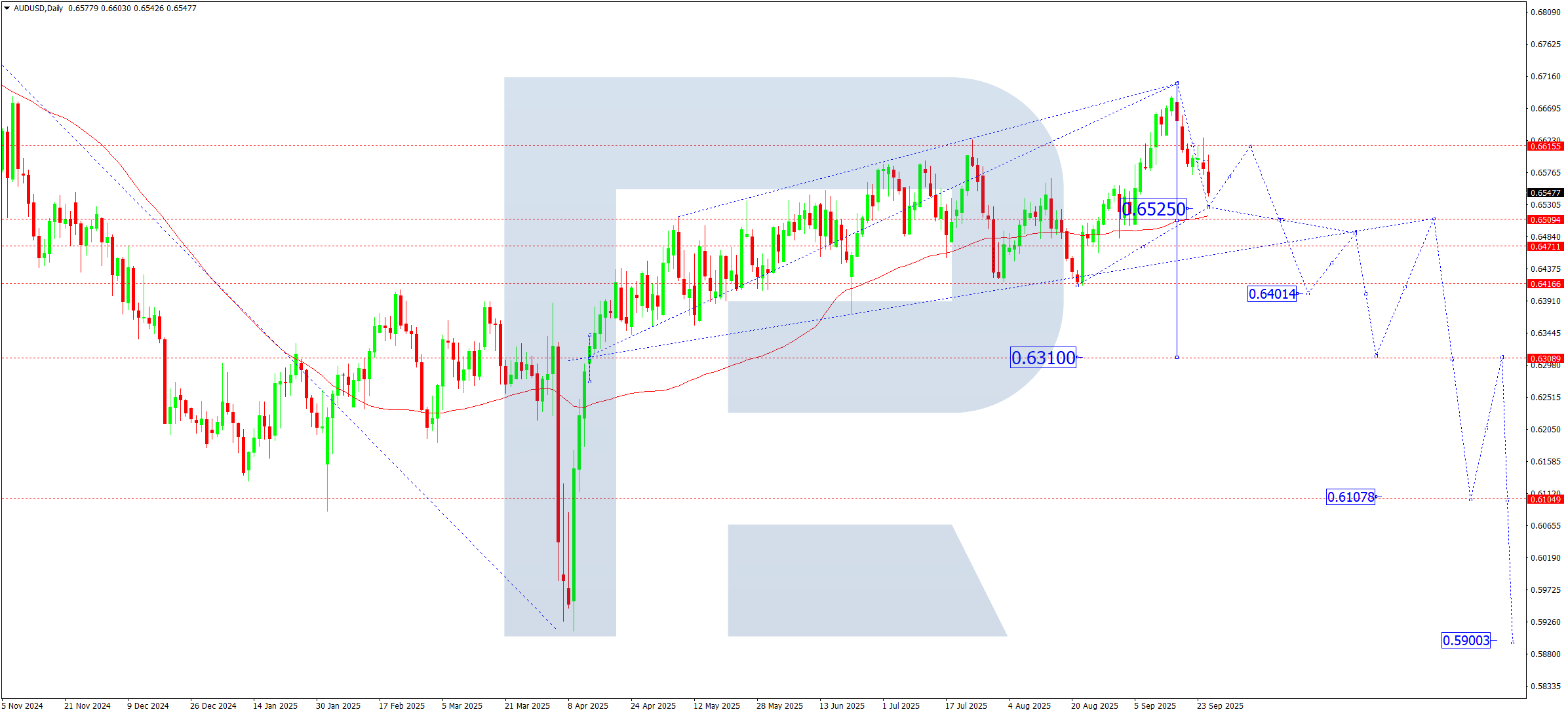 AUDUSD weekly technical analysis for 29 September – 3 October 2025